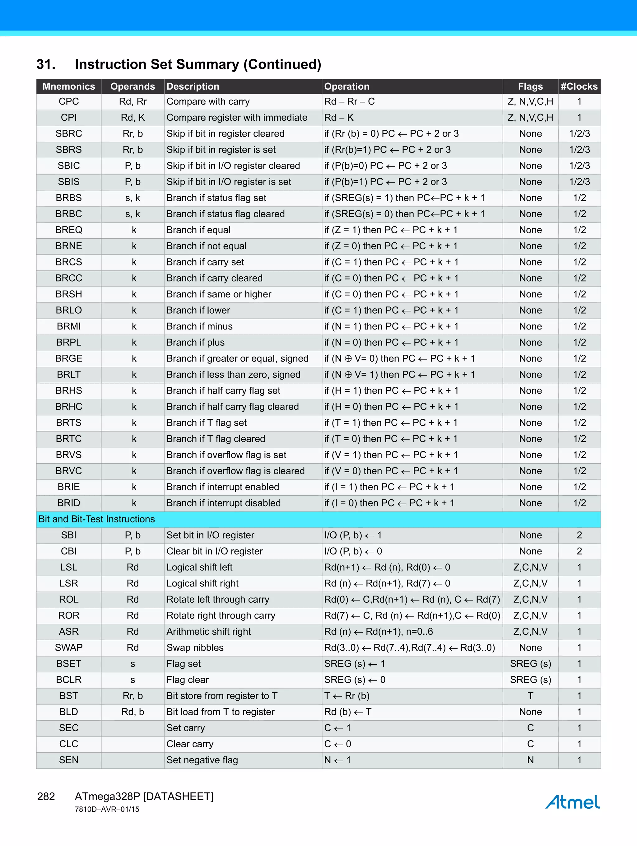 ATmega328P [DATASHEET]
7810D–AVR–01/15
282
CPC Rd, Rr Compare with carry Rd  Rr  C Z, N,V,C,H 1
CPI Rd, K Compare register with immediate Rd  K Z, N,V,C,H 1
SBRC Rr, b Skip if bit in register cleared if (Rr (b) = 0) PC  PC + 2 or 3 None 1/2/3
SBRS Rr, b Skip if bit in register is set if (Rr(b)=1) PC  PC + 2 or 3 None 1/2/3
SBIC P, b Skip if bit in I/O register cleared if (P(b)=0) PC  PC + 2 or 3 None 1/2/3
SBIS P, b Skip if bit in I/O register is set if (P(b)=1) PC  PC + 2 or 3 None 1/2/3
BRBS s, k Branch if status flag set if (SREG(s) = 1) then PCPC + k + 1 None 1/2
BRBC s, k Branch if status flag cleared if (SREG(s) = 0) then PCPC + k + 1 None 1/2
BREQ k Branch if equal if (Z = 1) then PC  PC + k + 1 None 1/2
BRNE k Branch if not equal if (Z = 0) then PC  PC + k + 1 None 1/2
BRCS k Branch if carry set if (C = 1) then PC  PC + k + 1 None 1/2
BRCC k Branch if carry cleared if (C = 0) then PC  PC + k + 1 None 1/2
BRSH k Branch if same or higher if (C = 0) then PC  PC + k + 1 None 1/2
BRLO k Branch if lower if (C = 1) then PC  PC + k + 1 None 1/2
BRMI k Branch if minus if (N = 1) then PC  PC + k + 1 None 1/2
BRPL k Branch if plus if (N = 0) then PC  PC + k + 1 None 1/2
BRGE k Branch if greater or equal, signed if (N  V= 0) then PC  PC + k + 1 None 1/2
BRLT k Branch if less than zero, signed if (N  V= 1) then PC  PC + k + 1 None 1/2
BRHS k Branch if half carry flag set if (H = 1) then PC  PC + k + 1 None 1/2
BRHC k Branch if half carry flag cleared if (H = 0) then PC  PC + k + 1 None 1/2
BRTS k Branch if T flag set if (T = 1) then PC  PC + k + 1 None 1/2
BRTC k Branch if T flag cleared if (T = 0) then PC  PC + k + 1 None 1/2
BRVS k Branch if overflow flag is set if (V = 1) then PC  PC + k + 1 None 1/2
BRVC k Branch if overflow flag is cleared if (V = 0) then PC  PC + k + 1 None 1/2
BRIE k Branch if interrupt enabled if (I = 1) then PC  PC + k + 1 None 1/2
BRID k Branch if interrupt disabled if (I = 0) then PC  PC + k + 1 None 1/2
Bit and Bit-Test Instructions
SBI P, b Set bit in I/O register I/O (P, b)  1 None 2
CBI P, b Clear bit in I/O register I/O (P, b)  0 None 2
LSL Rd Logical shift left Rd(n+1)  Rd (n), Rd(0)  0 Z,C,N,V 1
LSR Rd Logical shift right Rd (n)  Rd(n+1), Rd(7)  0 Z,C,N,V 1
ROL Rd Rotate left through carry Rd(0) C,Rd(n+1)  Rd (n), C Rd(7) Z,C,N,V 1
ROR Rd Rotate right through carry Rd(7)  C, Rd (n)  Rd(n+1),C Rd(0) Z,C,N,V 1
ASR Rd Arithmetic shift right Rd (n)  Rd(n+1), n=0..6 Z,C,N,V 1
SWAP Rd Swap nibbles Rd(3..0) Rd(7..4),Rd(7..4) Rd(3..0) None 1
BSET s Flag set SREG (s)  1 SREG (s) 1
BCLR s Flag clear SREG (s)  0 SREG (s) 1
BST Rr, b Bit store from register to T T  Rr (b) T 1
BLD Rd, b Bit load from T to register Rd (b)  T None 1
SEC Set carry C  1 C 1
CLC Clear carry C  0 C 1
SEN Set negative flag N  1 N 1
31. Instruction Set Summary (Continued)
Mnemonics Operands Description Operation Flags #Clocks
 