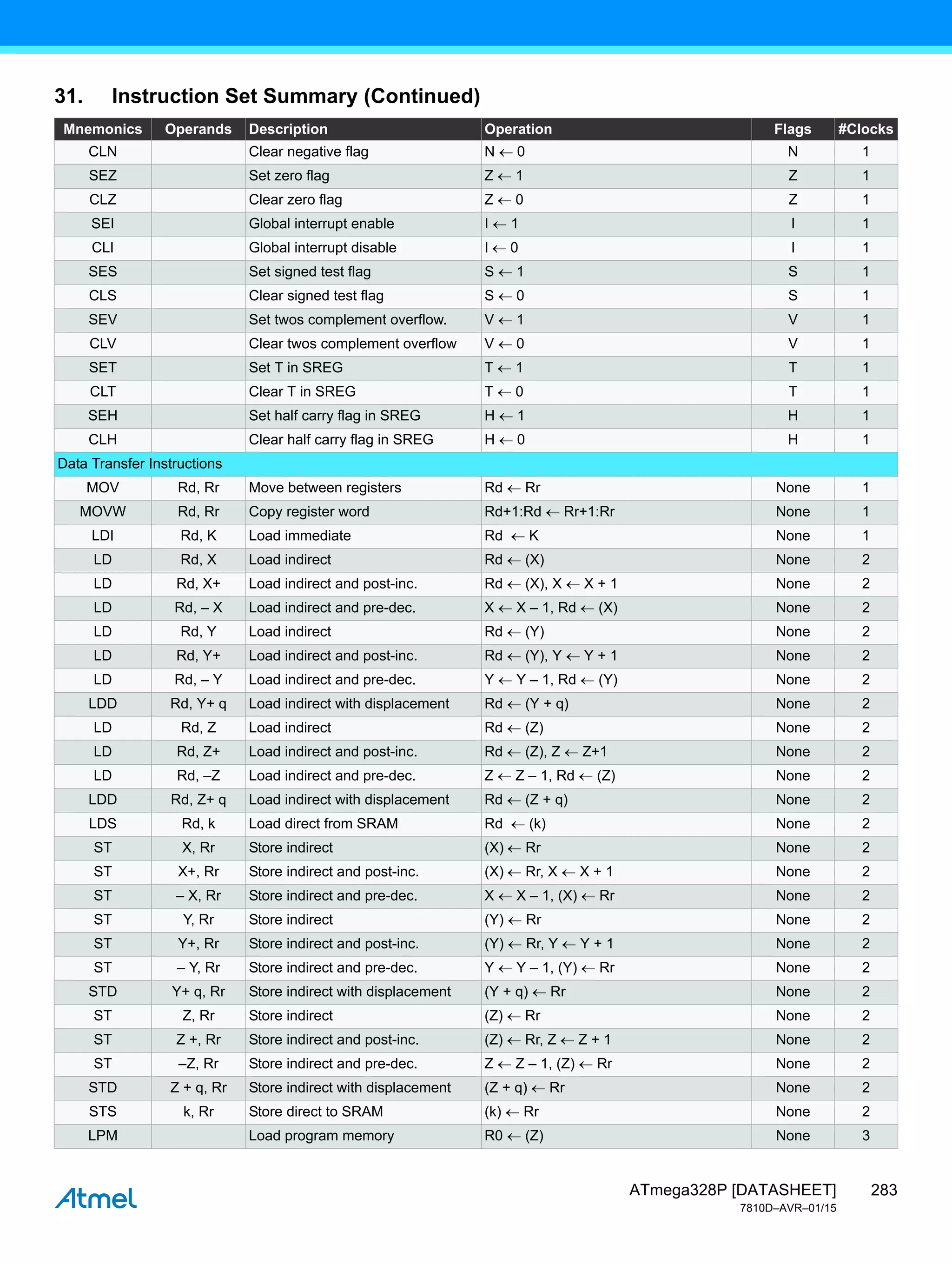 283
ATmega328P [DATASHEET]
7810D–AVR–01/15
CLN Clear negative flag N  0 N 1
SEZ Set zero flag Z  1 Z 1
CLZ Clear zero flag Z  0 Z 1
SEI Global interrupt enable I  1 I 1
CLI Global interrupt disable I 0 I 1
SES Set signed test flag S  1 S 1
CLS Clear signed test flag S  0 S 1
SEV Set twos complement overflow. V  1 V 1
CLV Clear twos complement overflow V  0 V 1
SET Set T in SREG T  1 T 1
CLT Clear T in SREG T  0 T 1
SEH Set half carry flag in SREG H  1 H 1
CLH Clear half carry flag in SREG H  0 H 1
Data Transfer Instructions
MOV Rd, Rr Move between registers Rd  Rr None 1
MOVW Rd, Rr Copy register word Rd+1:Rd  Rr+1:Rr None 1
LDI Rd, K Load immediate Rd  K None 1
LD Rd, X Load indirect Rd  (X) None 2
LD Rd, X+ Load indirect and post-inc. Rd  (X), X  X + 1 None 2
LD Rd, – X Load indirect and pre-dec. X  X – 1, Rd  (X) None 2
LD Rd, Y Load indirect Rd  (Y) None 2
LD Rd, Y+ Load indirect and post-inc. Rd  (Y), Y  Y + 1 None 2
LD Rd, – Y Load indirect and pre-dec. Y  Y – 1, Rd  (Y) None 2
LDD Rd, Y+ q Load indirect with displacement Rd  (Y + q) None 2
LD Rd, Z Load indirect Rd  (Z) None 2
LD Rd, Z+ Load indirect and post-inc. Rd  (Z), Z  Z+1 None 2
LD Rd, –Z Load indirect and pre-dec. Z  Z – 1, Rd  (Z) None 2
LDD Rd, Z+ q Load indirect with displacement Rd  (Z + q) None 2
LDS Rd, k Load direct from SRAM Rd  (k) None 2
ST X, Rr Store indirect (X) Rr None 2
ST X+, Rr Store indirect and post-inc. (X) Rr, X  X + 1 None 2
ST – X, Rr Store indirect and pre-dec. X  X – 1, (X)  Rr None 2
ST Y, Rr Store indirect (Y)  Rr None 2
ST Y+, Rr Store indirect and post-inc. (Y)  Rr, Y  Y + 1 None 2
ST – Y, Rr Store indirect and pre-dec. Y  Y – 1, (Y)  Rr None 2
STD Y+ q, Rr Store indirect with displacement (Y + q)  Rr None 2
ST Z, Rr Store indirect (Z)  Rr None 2
ST Z +, Rr Store indirect and post-inc. (Z)  Rr, Z  Z + 1 None 2
ST –Z, Rr Store indirect and pre-dec. Z  Z – 1, (Z)  Rr None 2
STD Z + q, Rr Store indirect with displacement (Z + q)  Rr None 2
STS k, Rr Store direct to SRAM (k)  Rr None 2
LPM Load program memory R0  (Z) None 3
31. Instruction Set Summary (Continued)
Mnemonics Operands Description Operation Flags #Clocks
 