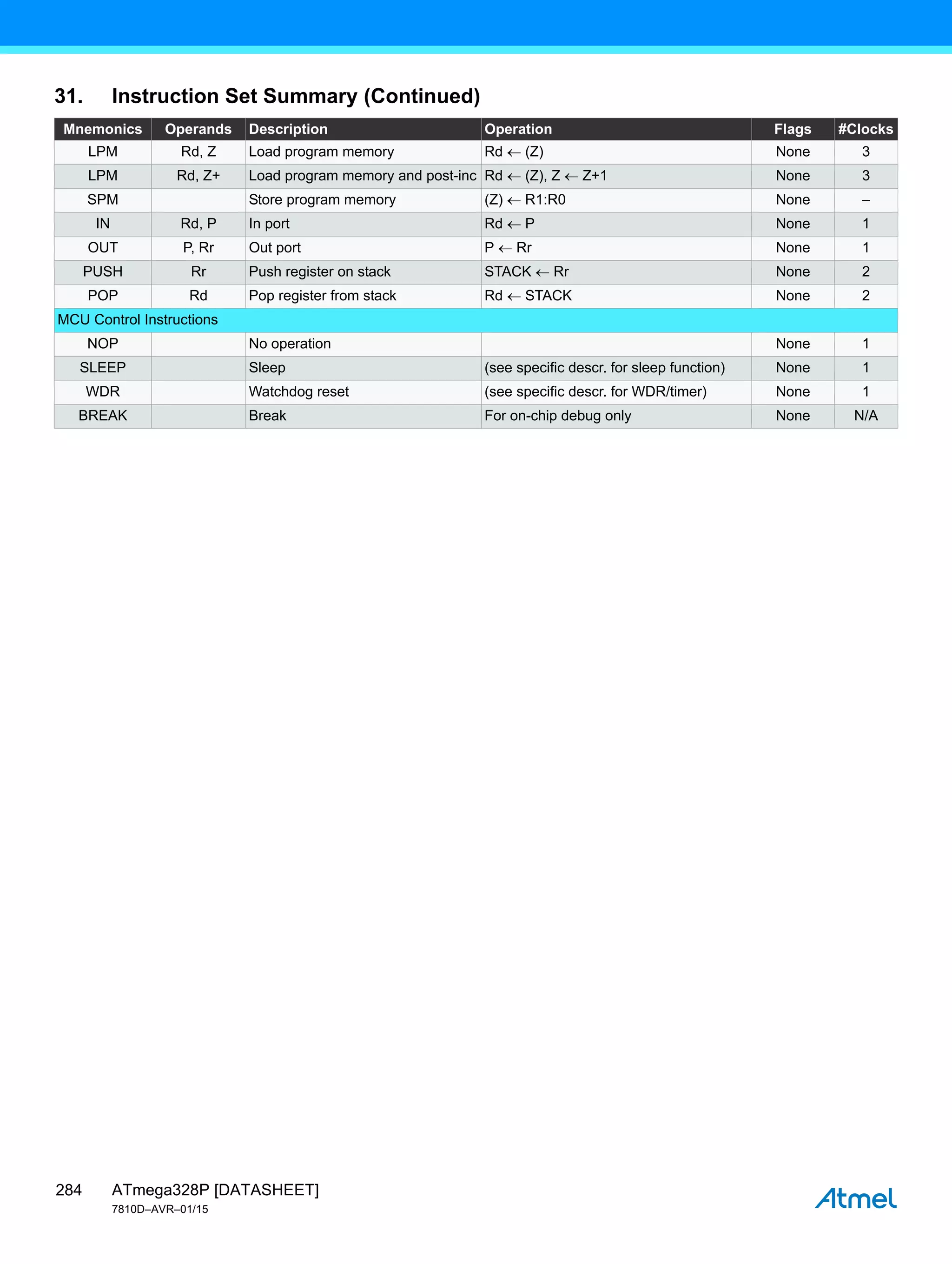 ATmega328P [DATASHEET]
7810D–AVR–01/15
284
LPM Rd, Z Load program memory Rd  (Z) None 3
LPM Rd, Z+ Load program memory and post-inc Rd  (Z), Z  Z+1 None 3
SPM Store program memory (Z)  R1:R0 None –
IN Rd, P In port Rd  P None 1
OUT P, Rr Out port P  Rr None 1
PUSH Rr Push register on stack STACK  Rr None 2
POP Rd Pop register from stack Rd  STACK None 2
MCU Control Instructions
NOP No operation None 1
SLEEP Sleep (see specific descr. for sleep function) None 1
WDR Watchdog reset (see specific descr. for WDR/timer) None 1
BREAK Break For on-chip debug only None N/A
31. Instruction Set Summary (Continued)
Mnemonics Operands Description Operation Flags #Clocks
 