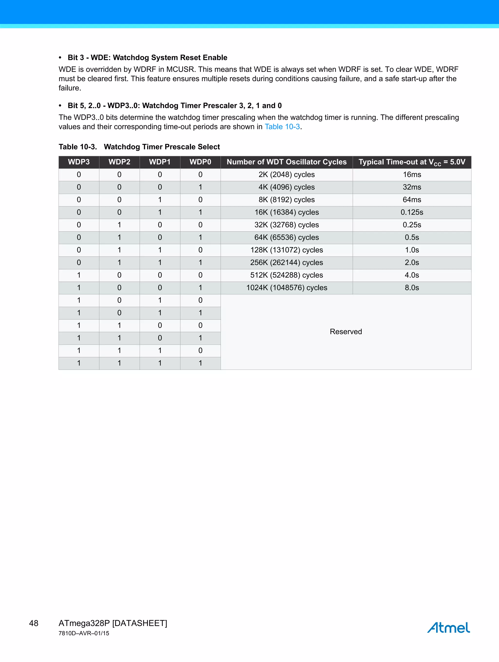 ATmega328P [DATASHEET]
7810D–AVR–01/15
48
• Bit 3 - WDE: Watchdog System Reset Enable
WDE is overridden by WDRF in MCUSR. This means that WDE is always set when WDRF is set. To clear WDE, WDRF
must be cleared first. This feature ensures multiple resets during conditions causing failure, and a safe start-up after the
failure.
• Bit 5, 2..0 - WDP3..0: Watchdog Timer Prescaler 3, 2, 1 and 0
The WDP3..0 bits determine the watchdog timer prescaling when the watchdog timer is running. The different prescaling
values and their corresponding time-out periods are shown in Table 10-3.
Table 10-3. Watchdog Timer Prescale Select
WDP3 WDP2 WDP1 WDP0 Number of WDT Oscillator Cycles Typical Time-out at VCC = 5.0V
0 0 0 0 2K (2048) cycles 16ms
0 0 0 1 4K (4096) cycles 32ms
0 0 1 0 8K (8192) cycles 64ms
0 0 1 1 16K (16384) cycles 0.125s
0 1 0 0 32K (32768) cycles 0.25s
0 1 0 1 64K (65536) cycles 0.5s
0 1 1 0 128K (131072) cycles 1.0s
0 1 1 1 256K (262144) cycles 2.0s
1 0 0 0 512K (524288) cycles 4.0s
1 0 0 1 1024K (1048576) cycles 8.0s
1 0 1 0
Reserved
1 0 1 1
1 1 0 0
1 1 0 1
1 1 1 0
1 1 1 1
 
