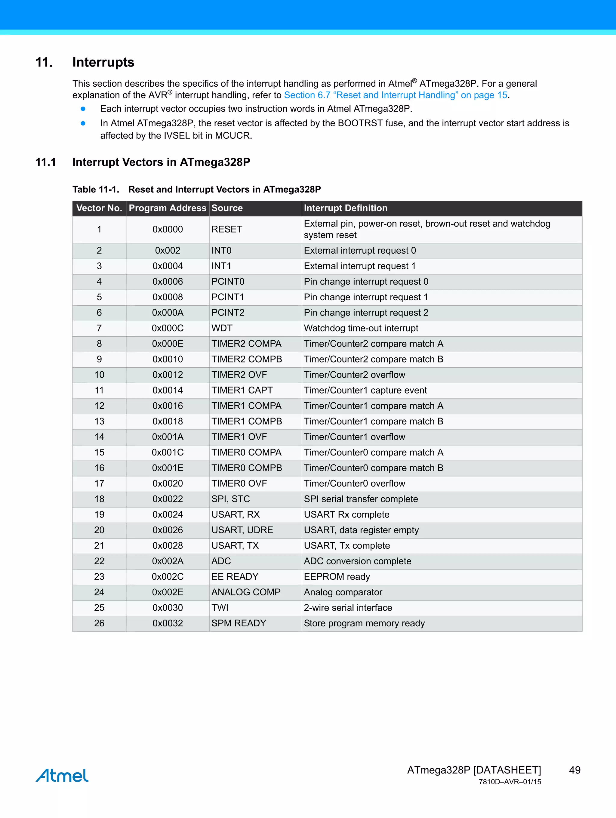 49
ATmega328P [DATASHEET]
7810D–AVR–01/15
11. Interrupts
This section describes the specifics of the interrupt handling as performed in Atmel®
ATmega328P. For a general
explanation of the AVR®
interrupt handling, refer to Section 6.7 “Reset and Interrupt Handling” on page 15.
● Each interrupt vector occupies two instruction words in Atmel ATmega328P.
● In Atmel ATmega328P, the reset vector is affected by the BOOTRST fuse, and the interrupt vector start address is
affected by the IVSEL bit in MCUCR.
11.1 Interrupt Vectors in ATmega328P
Table 11-1. Reset and Interrupt Vectors in ATmega328P
Vector No. Program Address Source Interrupt Definition
1 0x0000 RESET
External pin, power-on reset, brown-out reset and watchdog
system reset
2 0x002 INT0 External interrupt request 0
3 0x0004 INT1 External interrupt request 1
4 0x0006 PCINT0 Pin change interrupt request 0
5 0x0008 PCINT1 Pin change interrupt request 1
6 0x000A PCINT2 Pin change interrupt request 2
7 0x000C WDT Watchdog time-out interrupt
8 0x000E TIMER2 COMPA Timer/Counter2 compare match A
9 0x0010 TIMER2 COMPB Timer/Counter2 compare match B
10 0x0012 TIMER2 OVF Timer/Counter2 overflow
11 0x0014 TIMER1 CAPT Timer/Counter1 capture event
12 0x0016 TIMER1 COMPA Timer/Counter1 compare match A
13 0x0018 TIMER1 COMPB Timer/Counter1 compare match B
14 0x001A TIMER1 OVF Timer/Counter1 overflow
15 0x001C TIMER0 COMPA Timer/Counter0 compare match A
16 0x001E TIMER0 COMPB Timer/Counter0 compare match B
17 0x0020 TIMER0 OVF Timer/Counter0 overflow
18 0x0022 SPI, STC SPI serial transfer complete
19 0x0024 USART, RX USART Rx complete
20 0x0026 USART, UDRE USART, data register empty
21 0x0028 USART, TX USART, Tx complete
22 0x002A ADC ADC conversion complete
23 0x002C EE READY EEPROM ready
24 0x002E ANALOG COMP Analog comparator
25 0x0030 TWI 2-wire serial interface
26 0x0032 SPM READY Store program memory ready
 