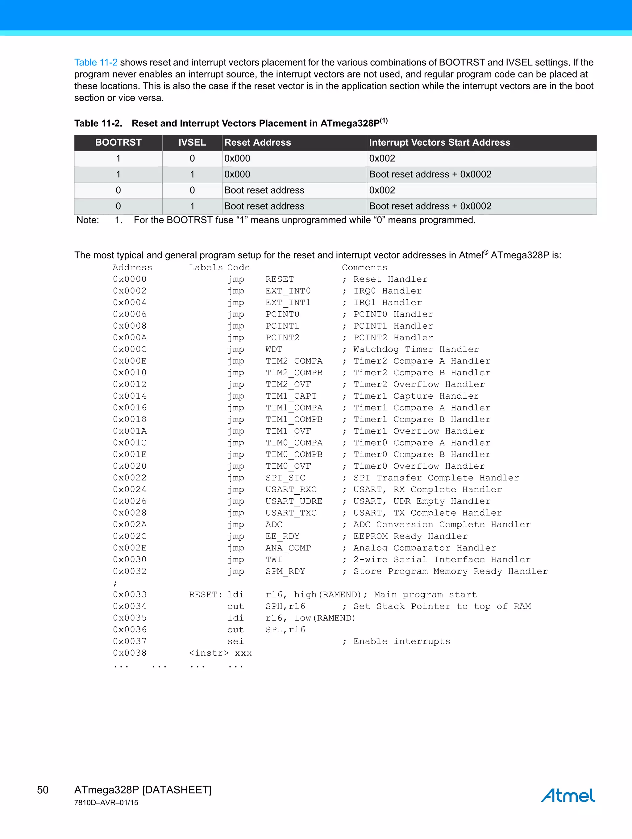 ATmega328P [DATASHEET]
7810D–AVR–01/15
50
Table 11-2 shows reset and interrupt vectors placement for the various combinations of BOOTRST and IVSEL settings. If the
program never enables an interrupt source, the interrupt vectors are not used, and regular program code can be placed at
these locations. This is also the case if the reset vector is in the application section while the interrupt vectors are in the boot
section or vice versa.
The most typical and general program setup for the reset and interrupt vector addresses in Atmel®
ATmega328P is:
Address Labels Code Comments
0x0000 jmp RESET ; Reset Handler
0x0002 jmp EXT_INT0 ; IRQ0 Handler
0x0004 jmp EXT_INT1 ; IRQ1 Handler
0x0006 jmp PCINT0 ; PCINT0 Handler
0x0008 jmp PCINT1 ; PCINT1 Handler
0x000A jmp PCINT2 ; PCINT2 Handler
0x000C jmp WDT ; Watchdog Timer Handler
0x000E jmp TIM2_COMPA ; Timer2 Compare A Handler
0x0010 jmp TIM2_COMPB ; Timer2 Compare B Handler
0x0012 jmp TIM2_OVF ; Timer2 Overflow Handler
0x0014 jmp TIM1_CAPT ; Timer1 Capture Handler
0x0016 jmp TIM1_COMPA ; Timer1 Compare A Handler
0x0018 jmp TIM1_COMPB ; Timer1 Compare B Handler
0x001A jmp TIM1_OVF ; Timer1 Overflow Handler
0x001C jmp TIM0_COMPA ; Timer0 Compare A Handler
0x001E jmp TIM0_COMPB ; Timer0 Compare B Handler
0x0020 jmp TIM0_OVF ; Timer0 Overflow Handler
0x0022 jmp SPI_STC ; SPI Transfer Complete Handler
0x0024 jmp USART_RXC ; USART, RX Complete Handler
0x0026 jmp USART_UDRE ; USART, UDR Empty Handler
0x0028 jmp USART_TXC ; USART, TX Complete Handler
0x002A jmp ADC ; ADC Conversion Complete Handler
0x002C jmp EE_RDY ; EEPROM Ready Handler
0x002E jmp ANA_COMP ; Analog Comparator Handler
0x0030 jmp TWI ; 2-wire Serial Interface Handler
0x0032 jmp SPM_RDY ; Store Program Memory Ready Handler
;
0x0033 RESET: ldi r16, high(RAMEND); Main program start
0x0034 out SPH,r16 ; Set Stack Pointer to top of RAM
0x0035 ldi r16, low(RAMEND)
0x0036 out SPL,r16
0x0037 sei ; Enable interrupts
0x0038 <instr> xxx
... ... ... ...
Table 11-2. Reset and Interrupt Vectors Placement in ATmega328P(1)
BOOTRST IVSEL Reset Address Interrupt Vectors Start Address
1 0 0x000 0x002
1 1 0x000 Boot reset address + 0x0002
0 0 Boot reset address 0x002
0 1 Boot reset address Boot reset address + 0x0002
Note: 1. For the BOOTRST fuse “1” means unprogrammed while “0” means programmed.
 