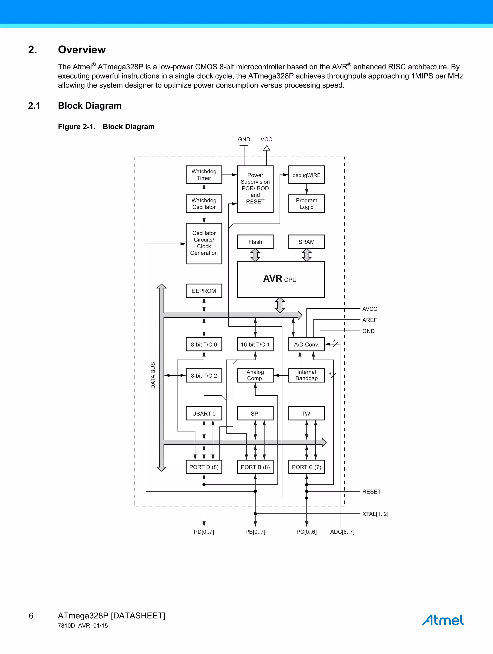 ATmega328P [DATASHEET]
7810D–AVR–01/15
6
2. Overview
The Atmel®
ATmega328P is a low-power CMOS 8-bit microcontroller based on the AVR®
enhanced RISC architecture. By
executing powerful instructions in a single clock cycle, the ATmega328P achieves throughputs approaching 1MIPS per MHz
allowing the system designer to optimize power consumption versus processing speed.
2.1 Block Diagram
Figure 2-1. Block Diagram
Power
Supervision
POR/ BOD
and
RESET
Oscillator
Circuits/
Clock
Generation
Watchdog
Timer
Watchdog
Oscillator
Program
Logic
debugWIRE
AVR CPU
EEPROM
DATA
BUS
Flash
GND VCC
A/D Conv.
16-bit T/C 1
8-bit T/C 0
Internal
Bandgap
Analog
Comp.
8-bit T/C 2
USART 0 SPI TWI
2
6
PORT D (8) PORT B (8) PORT C (7)
SRAM
AVCC
AREF
GND
RESET
XTAL[1..2]
PD[0..7] PB[0..7] PC[0..6] ADC[6..7]
 
