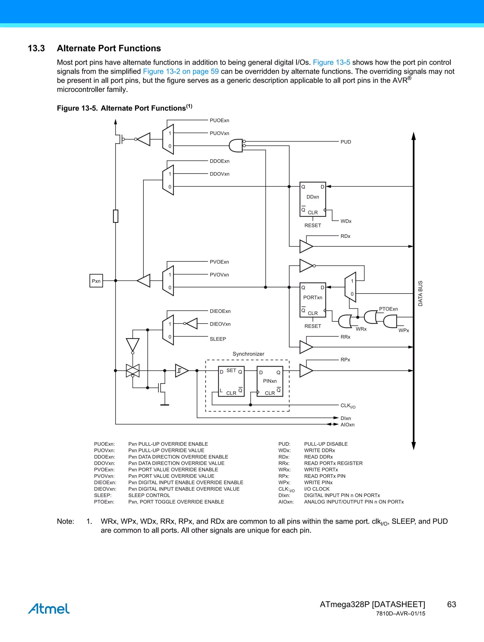 63
ATmega328P [DATASHEET]
7810D–AVR–01/15
13.3 Alternate Port Functions
Most port pins have alternate functions in addition to being general digital I/Os. Figure 13-5 shows how the port pin control
signals from the simplified Figure 13-2 on page 59 can be overridden by alternate functions. The overriding signals may not
be present in all port pins, but the figure serves as a generic description applicable to all port pins in the AVR®
microcontroller family.
Figure 13-5. Alternate Port Functions(1)
Note: 1. WRx, WPx, WDx, RRx, RPx, and RDx are common to all pins within the same port. clkI/O, SLEEP, and PUD
are common to all ports. All other signals are unique for each pin.
D
0
1
Q
WRx
RRx
WPx
PTOExn
Pxn
CLR
RESET
Synchronizer
DATA
BUS
PORTxn
Q
0
1
Q
L
D SET
CLR CLR
Q
Q
D
Q
PINxn
0
1
RESET
RPx
Pxn PULL-UP OVERRIDE ENABLE
Pxn PULL-UP OVERRIDE VALUE
PUD: PULL-UP DISABLE
PUOExn:
Pxn PORT VALUE OVERRIDE VALUE
PVOVxn:
Pxn PORT VALUE OVERRIDE ENABLE
PVOExn:
Pxn DATA DIRECTION OVERRIDE ENABLE
Pxn DATA DIRECTION OVERRIDE VALUE
DDOExn:
DDOVxn:
SLEEP CONTROL
SLEEP:
Pxn, PORT TOGGLE OVERRIDE ENABLE
PTOExn:
Pxn DIGITAL INPUT ENABLE OVERRIDE VALUE
DIEOVxn:
Pxn DIGITAL INPUT ENABLE OVERRIDE ENABLE
DIEOExn:
I/O CLOCK
RDx:
RPx:
WRITE PINx
WRx:
ANALOG INPUT/OUTPUT PIN n ON PORTx
DIGITAL INPUT PIN n ON PORTx
RRx: READ PORTx REGISTER
WPx:
WRITE PORTx
AIOxn:
DIxn:
READ PORTx PIN
WDx:
READ DDRx
WRITE DDRx
PUOVxn:
RDx
CLKI/O
DIxn
AIOxn
CLK:I/O
DIEOVxn
DIEOExn
PVOExn
DDOVxn
PVOVxn
0
1
PUOExn
PUOVxn
0
1
DDOExn
SLEEP
PUD
WDx
D
Q
CLR
DDxn
Q
 