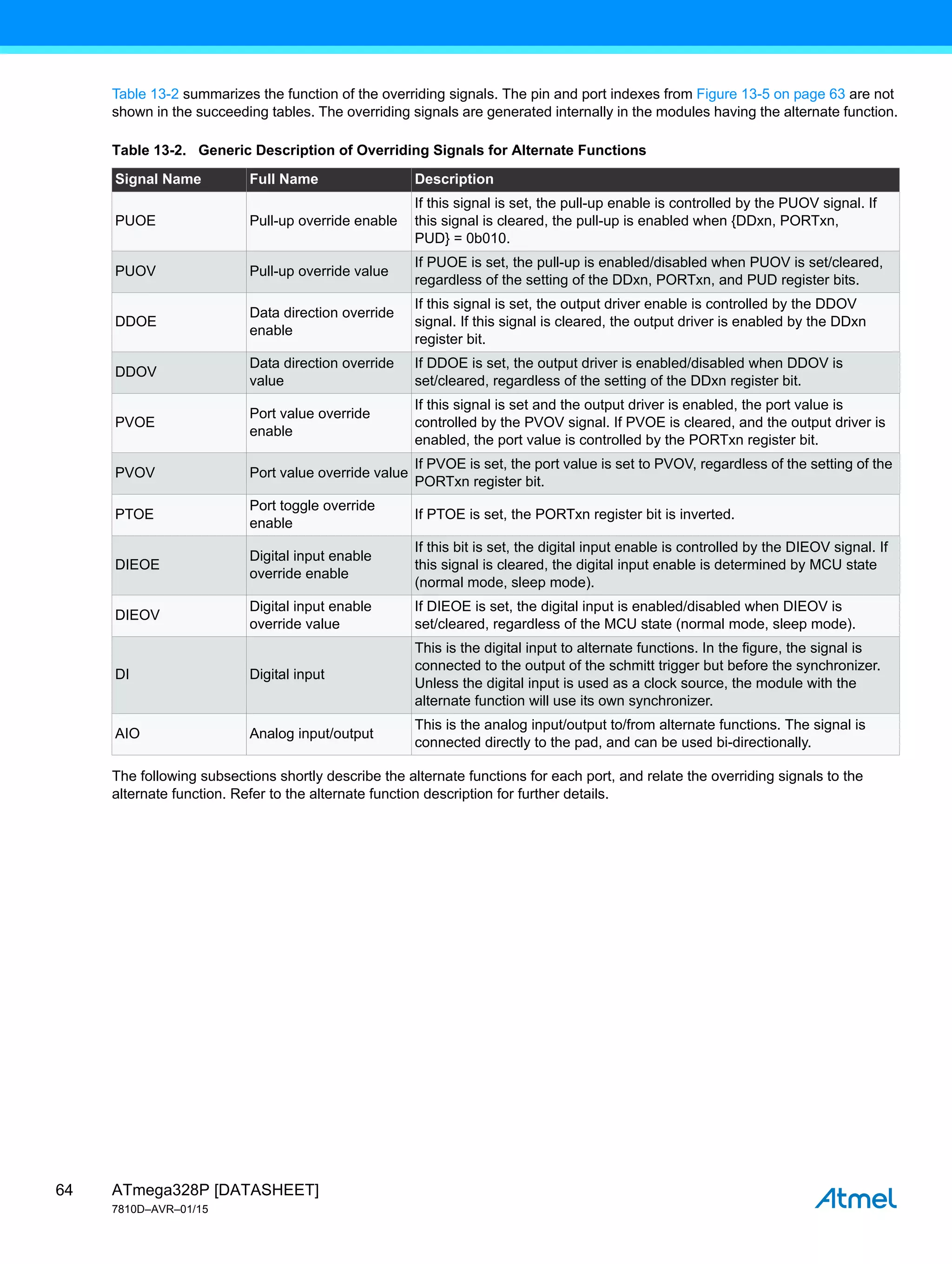 ATmega328P [DATASHEET]
7810D–AVR–01/15
64
Table 13-2 summarizes the function of the overriding signals. The pin and port indexes from Figure 13-5 on page 63 are not
shown in the succeeding tables. The overriding signals are generated internally in the modules having the alternate function.
The following subsections shortly describe the alternate functions for each port, and relate the overriding signals to the
alternate function. Refer to the alternate function description for further details.
Table 13-2. Generic Description of Overriding Signals for Alternate Functions
Signal Name Full Name Description
PUOE Pull-up override enable
If this signal is set, the pull-up enable is controlled by the PUOV signal. If
this signal is cleared, the pull-up is enabled when {DDxn, PORTxn,
PUD} = 0b010.
PUOV Pull-up override value
If PUOE is set, the pull-up is enabled/disabled when PUOV is set/cleared,
regardless of the setting of the DDxn, PORTxn, and PUD register bits.
DDOE
Data direction override
enable
If this signal is set, the output driver enable is controlled by the DDOV
signal. If this signal is cleared, the output driver is enabled by the DDxn
register bit.
DDOV
Data direction override
value
If DDOE is set, the output driver is enabled/disabled when DDOV is
set/cleared, regardless of the setting of the DDxn register bit.
PVOE
Port value override
enable
If this signal is set and the output driver is enabled, the port value is
controlled by the PVOV signal. If PVOE is cleared, and the output driver is
enabled, the port value is controlled by the PORTxn register bit.
PVOV Port value override value
If PVOE is set, the port value is set to PVOV, regardless of the setting of the
PORTxn register bit.
PTOE
Port toggle override
enable
If PTOE is set, the PORTxn register bit is inverted.
DIEOE
Digital input enable
override enable
If this bit is set, the digital input enable is controlled by the DIEOV signal. If
this signal is cleared, the digital input enable is determined by MCU state
(normal mode, sleep mode).
DIEOV
Digital input enable
override value
If DIEOE is set, the digital input is enabled/disabled when DIEOV is
set/cleared, regardless of the MCU state (normal mode, sleep mode).
DI Digital input
This is the digital input to alternate functions. In the figure, the signal is
connected to the output of the schmitt trigger but before the synchronizer.
Unless the digital input is used as a clock source, the module with the
alternate function will use its own synchronizer.
AIO Analog input/output
This is the analog input/output to/from alternate functions. The signal is
connected directly to the pad, and can be used bi-directionally.
 