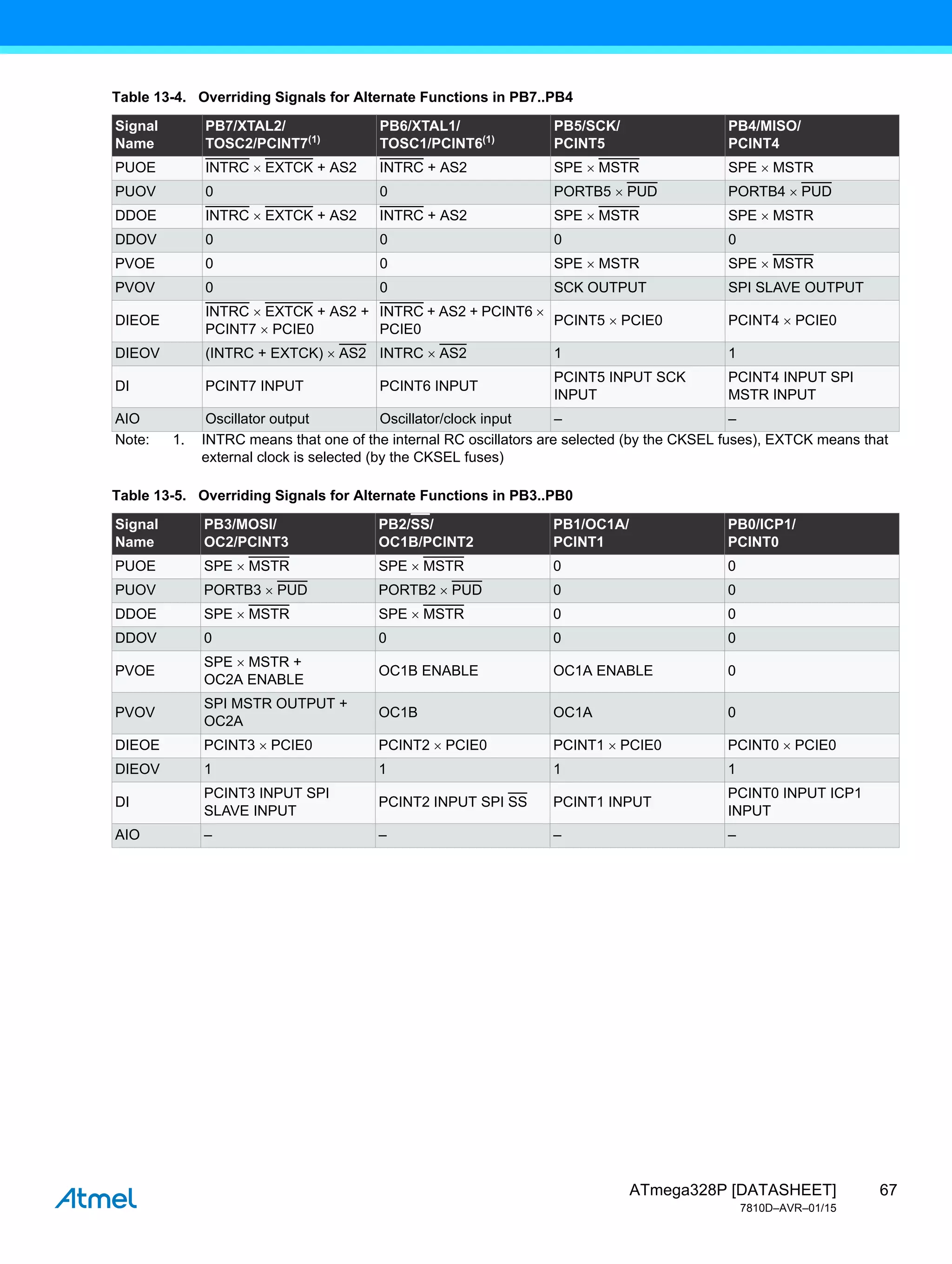 67
ATmega328P [DATASHEET]
7810D–AVR–01/15
Table 13-4. Overriding Signals for Alternate Functions in PB7..PB4
Signal
Name
PB7/XTAL2/
TOSC2/PCINT7(1)
PB6/XTAL1/
TOSC1/PCINT6(1)
PB5/SCK/
PCINT5
PB4/MISO/
PCINT4
PUOE INTRC  EXTCK + AS2 INTRC + AS2 SPE  MSTR SPE  MSTR
PUOV 0 0 PORTB5  PUD PORTB4  PUD
DDOE INTRC  EXTCK + AS2 INTRC + AS2 SPE  MSTR SPE  MSTR
DDOV 0 0 0 0
PVOE 0 0 SPE  MSTR SPE  MSTR
PVOV 0 0 SCK OUTPUT SPI SLAVE OUTPUT
DIEOE
INTRC  EXTCK + AS2 +
PCINT7  PCIE0
INTRC + AS2 + PCINT6 
PCIE0
PCINT5  PCIE0 PCINT4  PCIE0
DIEOV (INTRC + EXTCK)  AS2 INTRC  AS2 1 1
DI PCINT7 INPUT PCINT6 INPUT
PCINT5 INPUT SCK
INPUT
PCINT4 INPUT SPI
MSTR INPUT
AIO Oscillator output Oscillator/clock input – –
Note: 1. INTRC means that one of the internal RC oscillators are selected (by the CKSEL fuses), EXTCK means that
external clock is selected (by the CKSEL fuses)
Table 13-5. Overriding Signals for Alternate Functions in PB3..PB0
Signal
Name
PB3/MOSI/
OC2/PCINT3
PB2/SS/
OC1B/PCINT2
PB1/OC1A/
PCINT1
PB0/ICP1/
PCINT0
PUOE SPE  MSTR SPE  MSTR 0 0
PUOV PORTB3  PUD PORTB2  PUD 0 0
DDOE SPE  MSTR SPE  MSTR 0 0
DDOV 0 0 0 0
PVOE
SPE  MSTR +
OC2A ENABLE
OC1B ENABLE OC1A ENABLE 0
PVOV
SPI MSTR OUTPUT +
OC2A
OC1B OC1A 0
DIEOE PCINT3  PCIE0 PCINT2  PCIE0 PCINT1  PCIE0 PCINT0  PCIE0
DIEOV 1 1 1 1
DI
PCINT3 INPUT SPI
SLAVE INPUT
PCINT2 INPUT SPI SS PCINT1 INPUT
PCINT0 INPUT ICP1
INPUT
AIO – – – –
 