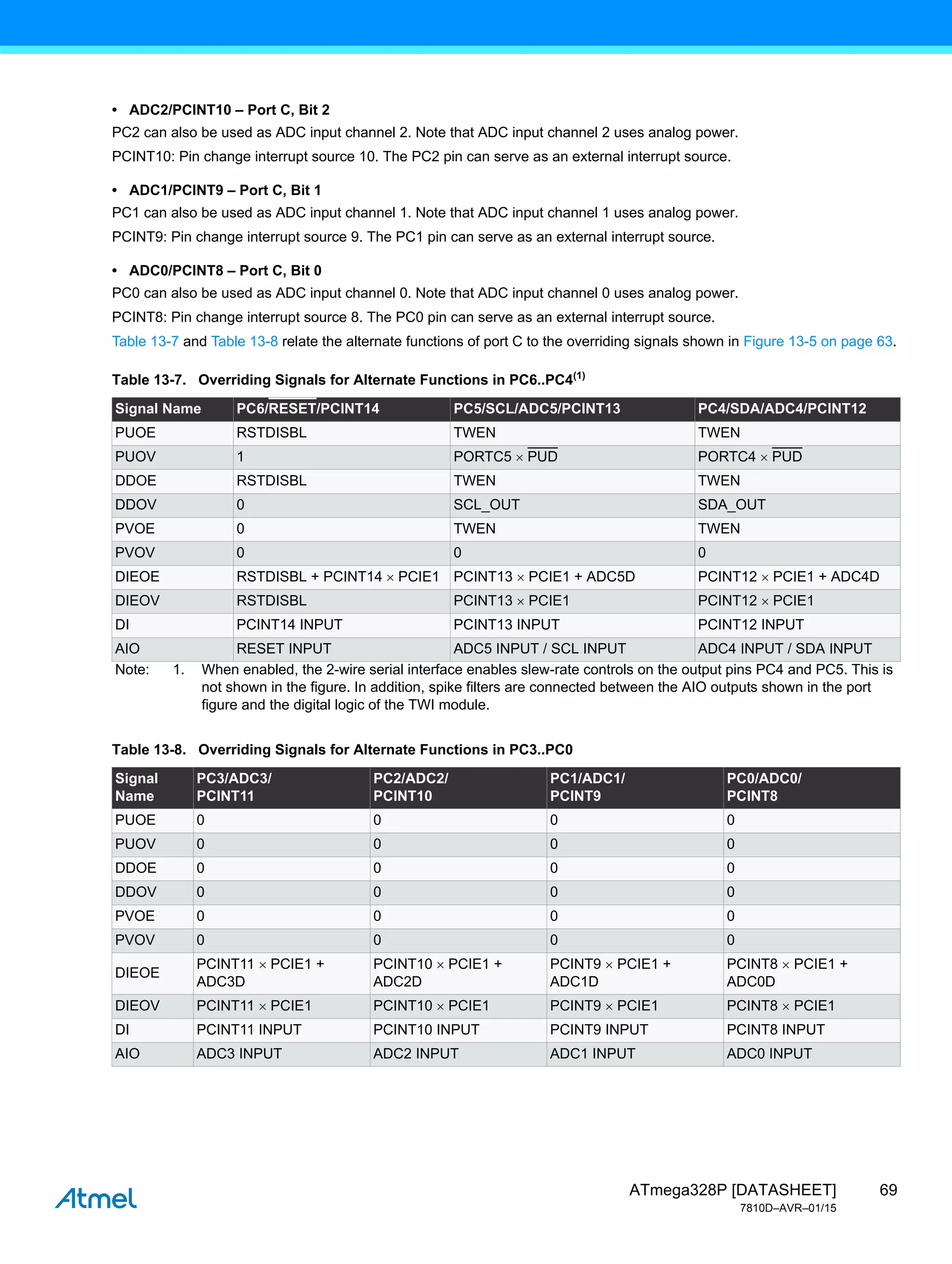 69
ATmega328P [DATASHEET]
7810D–AVR–01/15
• ADC2/PCINT10 – Port C, Bit 2
PC2 can also be used as ADC input channel 2. Note that ADC input channel 2 uses analog power.
PCINT10: Pin change interrupt source 10. The PC2 pin can serve as an external interrupt source.
• ADC1/PCINT9 – Port C, Bit 1
PC1 can also be used as ADC input channel 1. Note that ADC input channel 1 uses analog power.
PCINT9: Pin change interrupt source 9. The PC1 pin can serve as an external interrupt source.
• ADC0/PCINT8 – Port C, Bit 0
PC0 can also be used as ADC input channel 0. Note that ADC input channel 0 uses analog power.
PCINT8: Pin change interrupt source 8. The PC0 pin can serve as an external interrupt source.
Table 13-7 and Table 13-8 relate the alternate functions of port C to the overriding signals shown in Figure 13-5 on page 63.
Table 13-7. Overriding Signals for Alternate Functions in PC6..PC4(1)
Signal Name PC6/RESET/PCINT14 PC5/SCL/ADC5/PCINT13 PC4/SDA/ADC4/PCINT12
PUOE RSTDISBL TWEN TWEN
PUOV 1 PORTC5  PUD PORTC4  PUD
DDOE RSTDISBL TWEN TWEN
DDOV 0 SCL_OUT SDA_OUT
PVOE 0 TWEN TWEN
PVOV 0 0 0
DIEOE RSTDISBL + PCINT14  PCIE1 PCINT13  PCIE1 + ADC5D PCINT12  PCIE1 + ADC4D
DIEOV RSTDISBL PCINT13  PCIE1 PCINT12  PCIE1
DI PCINT14 INPUT PCINT13 INPUT PCINT12 INPUT
AIO RESET INPUT ADC5 INPUT / SCL INPUT ADC4 INPUT / SDA INPUT
Note: 1. When enabled, the 2-wire serial interface enables slew-rate controls on the output pins PC4 and PC5. This is
not shown in the figure. In addition, spike filters are connected between the AIO outputs shown in the port
figure and the digital logic of the TWI module.
Table 13-8. Overriding Signals for Alternate Functions in PC3..PC0
Signal
Name
PC3/ADC3/
PCINT11
PC2/ADC2/
PCINT10
PC1/ADC1/
PCINT9
PC0/ADC0/
PCINT8
PUOE 0 0 0 0
PUOV 0 0 0 0
DDOE 0 0 0 0
DDOV 0 0 0 0
PVOE 0 0 0 0
PVOV 0 0 0 0
DIEOE
PCINT11  PCIE1 +
ADC3D
PCINT10  PCIE1 +
ADC2D
PCINT9  PCIE1 +
ADC1D
PCINT8  PCIE1 +
ADC0D
DIEOV PCINT11  PCIE1 PCINT10  PCIE1 PCINT9  PCIE1 PCINT8  PCIE1
DI PCINT11 INPUT PCINT10 INPUT PCINT9 INPUT PCINT8 INPUT
AIO ADC3 INPUT ADC2 INPUT ADC1 INPUT ADC0 INPUT
 
