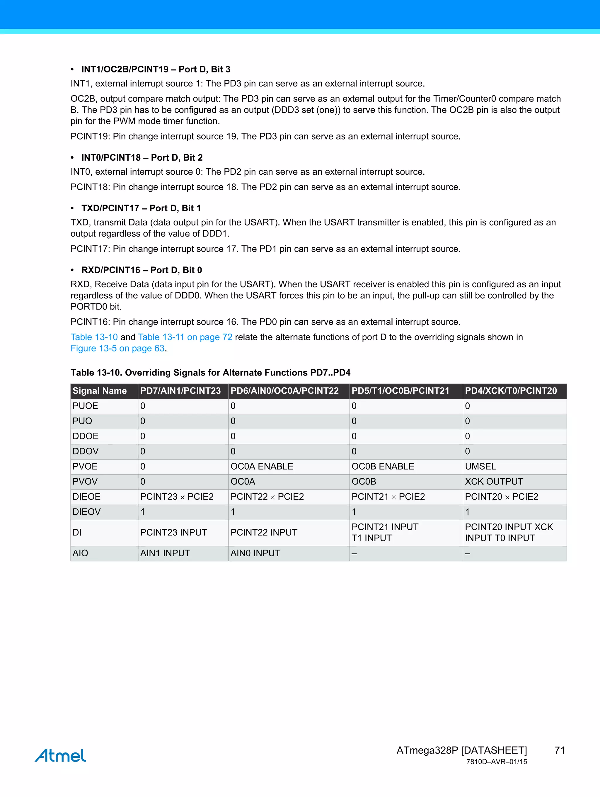 71
ATmega328P [DATASHEET]
7810D–AVR–01/15
• INT1/OC2B/PCINT19 – Port D, Bit 3
INT1, external interrupt source 1: The PD3 pin can serve as an external interrupt source.
OC2B, output compare match output: The PD3 pin can serve as an external output for the Timer/Counter0 compare match
B. The PD3 pin has to be configured as an output (DDD3 set (one)) to serve this function. The OC2B pin is also the output
pin for the PWM mode timer function.
PCINT19: Pin change interrupt source 19. The PD3 pin can serve as an external interrupt source.
• INT0/PCINT18 – Port D, Bit 2
INT0, external interrupt source 0: The PD2 pin can serve as an external interrupt source.
PCINT18: Pin change interrupt source 18. The PD2 pin can serve as an external interrupt source.
• TXD/PCINT17 – Port D, Bit 1
TXD, transmit Data (data output pin for the USART). When the USART transmitter is enabled, this pin is configured as an
output regardless of the value of DDD1.
PCINT17: Pin change interrupt source 17. The PD1 pin can serve as an external interrupt source.
• RXD/PCINT16 – Port D, Bit 0
RXD, Receive Data (data input pin for the USART). When the USART receiver is enabled this pin is configured as an input
regardless of the value of DDD0. When the USART forces this pin to be an input, the pull-up can still be controlled by the
PORTD0 bit.
PCINT16: Pin change interrupt source 16. The PD0 pin can serve as an external interrupt source.
Table 13-10 and Table 13-11 on page 72 relate the alternate functions of port D to the overriding signals shown in
Figure 13-5 on page 63.
Table 13-10. Overriding Signals for Alternate Functions PD7..PD4
Signal Name PD7/AIN1/PCINT23 PD6/AIN0/OC0A/PCINT22 PD5/T1/OC0B/PCINT21 PD4/XCK/T0/PCINT20
PUOE 0 0 0 0
PUO 0 0 0 0
DDOE 0 0 0 0
DDOV 0 0 0 0
PVOE 0 OC0A ENABLE OC0B ENABLE UMSEL
PVOV 0 OC0A OC0B XCK OUTPUT
DIEOE PCINT23  PCIE2 PCINT22  PCIE2 PCINT21  PCIE2 PCINT20  PCIE2
DIEOV 1 1 1 1
DI PCINT23 INPUT PCINT22 INPUT
PCINT21 INPUT
T1 INPUT
PCINT20 INPUT XCK
INPUT T0 INPUT
AIO AIN1 INPUT AIN0 INPUT – –
 