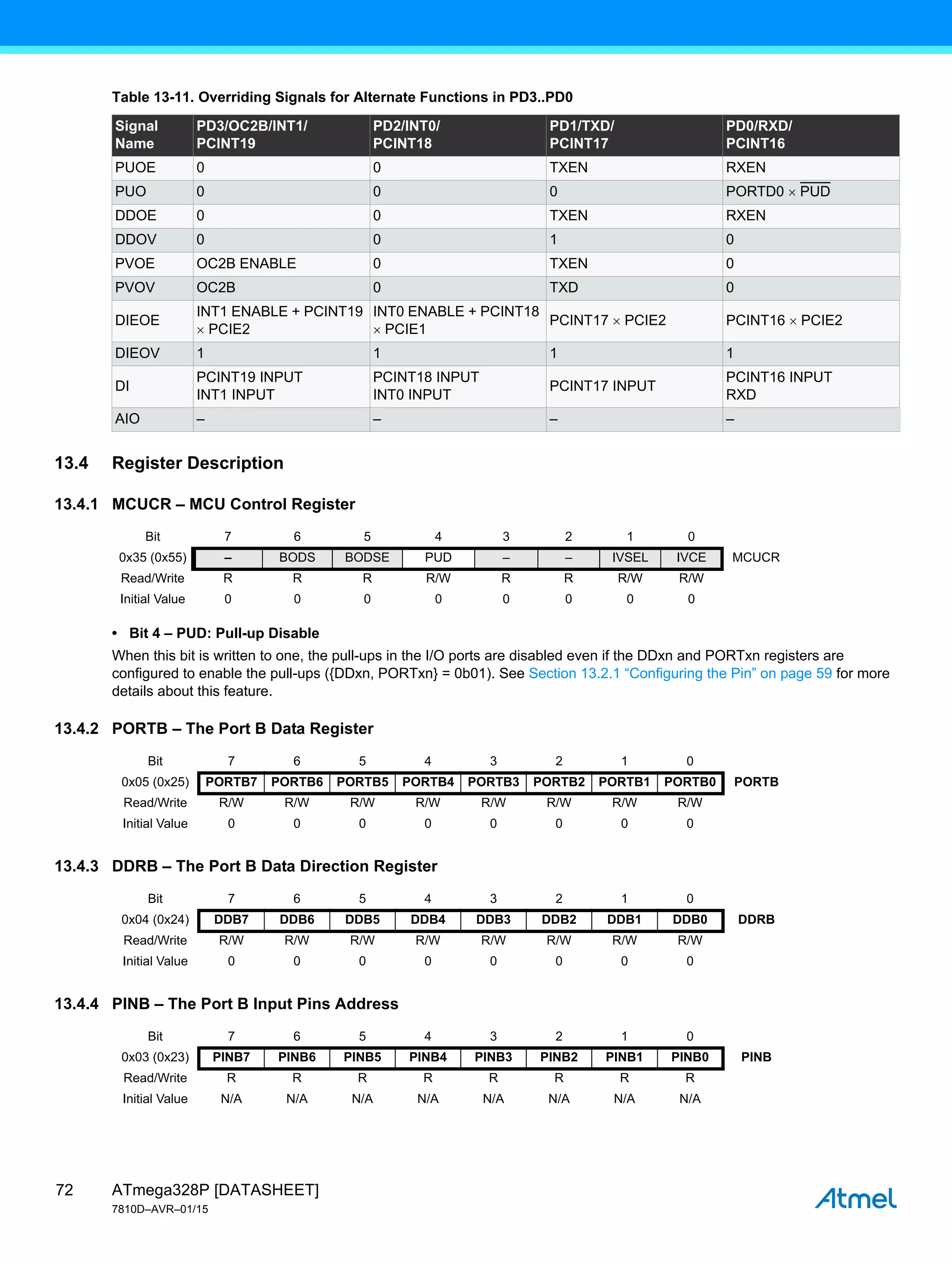 ATmega328P [DATASHEET]
7810D–AVR–01/15
72
13.4 Register Description
13.4.1 MCUCR – MCU Control Register
• Bit 4 – PUD: Pull-up Disable
When this bit is written to one, the pull-ups in the I/O ports are disabled even if the DDxn and PORTxn registers are
configured to enable the pull-ups ({DDxn, PORTxn} = 0b01). See Section 13.2.1 “Configuring the Pin” on page 59 for more
details about this feature.
13.4.2 PORTB – The Port B Data Register
13.4.3 DDRB – The Port B Data Direction Register
13.4.4 PINB – The Port B Input Pins Address
Table 13-11. Overriding Signals for Alternate Functions in PD3..PD0
Signal
Name
PD3/OC2B/INT1/
PCINT19
PD2/INT0/
PCINT18
PD1/TXD/
PCINT17
PD0/RXD/
PCINT16
PUOE 0 0 TXEN RXEN
PUO 0 0 0 PORTD0  PUD
DDOE 0 0 TXEN RXEN
DDOV 0 0 1 0
PVOE OC2B ENABLE 0 TXEN 0
PVOV OC2B 0 TXD 0
DIEOE
INT1 ENABLE + PCINT19
 PCIE2
INT0 ENABLE + PCINT18
 PCIE1
PCINT17  PCIE2 PCINT16  PCIE2
DIEOV 1 1 1 1
DI
PCINT19 INPUT
INT1 INPUT
PCINT18 INPUT
INT0 INPUT
PCINT17 INPUT
PCINT16 INPUT
RXD
AIO – – – –
Bit 7 6 5 4 3 2 1 0
0x35 (0x55) – BODS BODSE PUD – – IVSEL IVCE MCUCR
Read/Write R R R R/W R R R/W R/W
Initial Value 0 0 0 0 0 0 0 0
Bit 7 6 5 4 3 2 1 0
0x05 (0x25) PORTB7 PORTB6 PORTB5 PORTB4 PORTB3 PORTB2 PORTB1 PORTB0 PORTB
Read/Write R/W R/W R/W R/W R/W R/W R/W R/W
Initial Value 0 0 0 0 0 0 0 0
Bit 7 6 5 4 3 2 1 0
0x04 (0x24) DDB7 DDB6 DDB5 DDB4 DDB3 DDB2 DDB1 DDB0 DDRB
Read/Write R/W R/W R/W R/W R/W R/W R/W R/W
Initial Value 0 0 0 0 0 0 0 0
Bit 7 6 5 4 3 2 1 0
0x03 (0x23) PINB7 PINB6 PINB5 PINB4 PINB3 PINB2 PINB1 PINB0 PINB
Read/Write R R R R R R R R
Initial Value N/A N/A N/A N/A N/A N/A N/A N/A
 