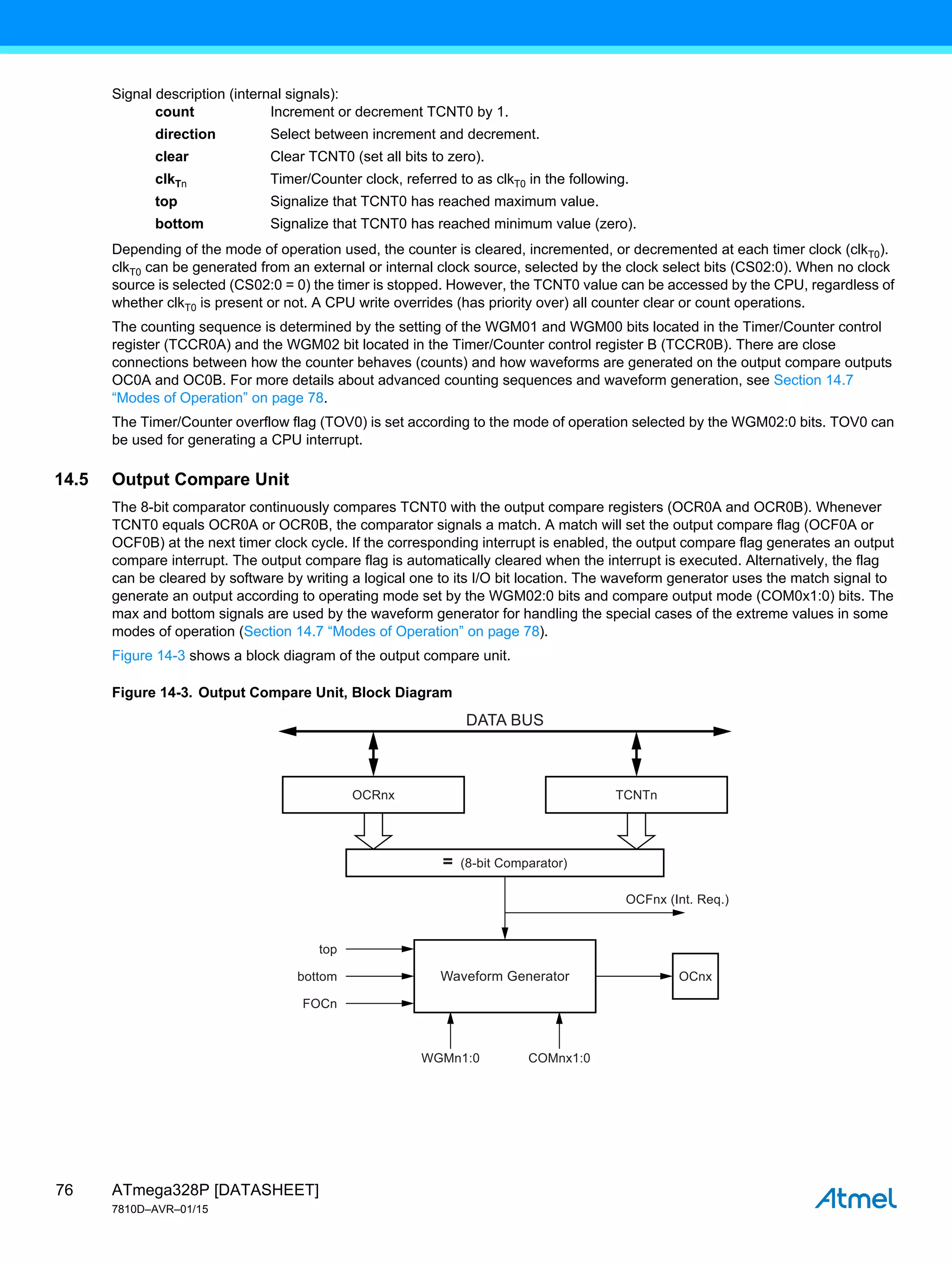 ATmega328P [DATASHEET]
7810D–AVR–01/15
76
Signal description (internal signals):
count Increment or decrement TCNT0 by 1.
direction Select between increment and decrement.
clear Clear TCNT0 (set all bits to zero).
clkTn Timer/Counter clock, referred to as clkT0 in the following.
top Signalize that TCNT0 has reached maximum value.
bottom Signalize that TCNT0 has reached minimum value (zero).
Depending of the mode of operation used, the counter is cleared, incremented, or decremented at each timer clock (clkT0).
clkT0 can be generated from an external or internal clock source, selected by the clock select bits (CS02:0). When no clock
source is selected (CS02:0 = 0) the timer is stopped. However, the TCNT0 value can be accessed by the CPU, regardless of
whether clkT0 is present or not. A CPU write overrides (has priority over) all counter clear or count operations.
The counting sequence is determined by the setting of the WGM01 and WGM00 bits located in the Timer/Counter control
register (TCCR0A) and the WGM02 bit located in the Timer/Counter control register B (TCCR0B). There are close
connections between how the counter behaves (counts) and how waveforms are generated on the output compare outputs
OC0A and OC0B. For more details about advanced counting sequences and waveform generation, see Section 14.7
“Modes of Operation” on page 78.
The Timer/Counter overflow flag (TOV0) is set according to the mode of operation selected by the WGM02:0 bits. TOV0 can
be used for generating a CPU interrupt.
14.5 Output Compare Unit
The 8-bit comparator continuously compares TCNT0 with the output compare registers (OCR0A and OCR0B). Whenever
TCNT0 equals OCR0A or OCR0B, the comparator signals a match. A match will set the output compare flag (OCF0A or
OCF0B) at the next timer clock cycle. If the corresponding interrupt is enabled, the output compare flag generates an output
compare interrupt. The output compare flag is automatically cleared when the interrupt is executed. Alternatively, the flag
can be cleared by software by writing a logical one to its I/O bit location. The waveform generator uses the match signal to
generate an output according to operating mode set by the WGM02:0 bits and compare output mode (COM0x1:0) bits. The
max and bottom signals are used by the waveform generator for handling the special cases of the extreme values in some
modes of operation (Section 14.7 “Modes of Operation” on page 78).
Figure 14-3 shows a block diagram of the output compare unit.
Figure 14-3. Output Compare Unit, Block Diagram
OCFnx (Int. Req.)
= (8-bit Comparator)
OCRnx
Waveform Generator
TCNTn
OCnx
top
bottom
FOCn
WGMn1:0 COMnx1:0
DATA BUS
 