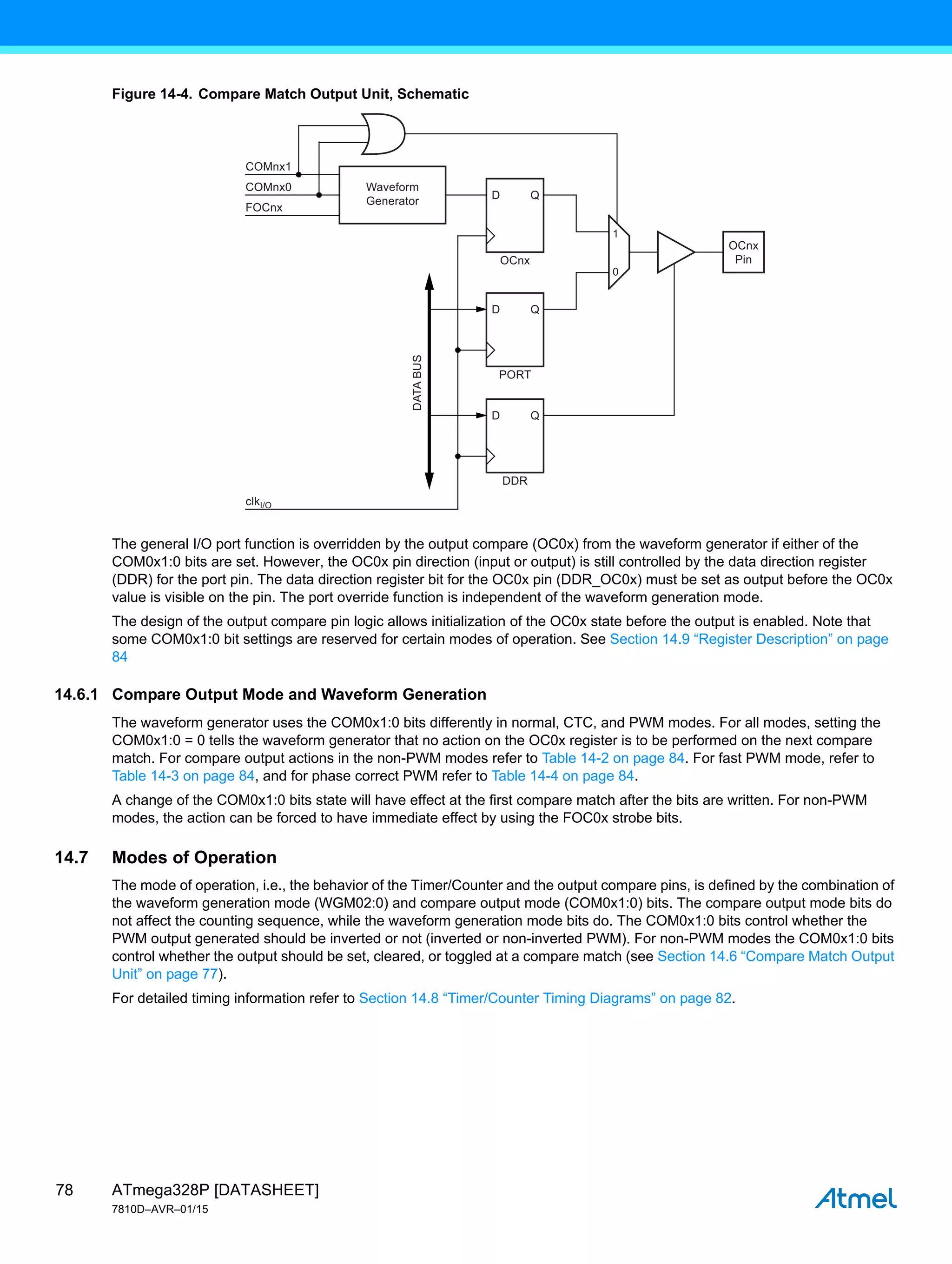 ATmega328P [DATASHEET]
7810D–AVR–01/15
78
Figure 14-4. Compare Match Output Unit, Schematic
The general I/O port function is overridden by the output compare (OC0x) from the waveform generator if either of the
COM0x1:0 bits are set. However, the OC0x pin direction (input or output) is still controlled by the data direction register
(DDR) for the port pin. The data direction register bit for the OC0x pin (DDR_OC0x) must be set as output before the OC0x
value is visible on the pin. The port override function is independent of the waveform generation mode.
The design of the output compare pin logic allows initialization of the OC0x state before the output is enabled. Note that
some COM0x1:0 bit settings are reserved for certain modes of operation. See Section 14.9 “Register Description” on page
84
14.6.1 Compare Output Mode and Waveform Generation
The waveform generator uses the COM0x1:0 bits differently in normal, CTC, and PWM modes. For all modes, setting the
COM0x1:0 = 0 tells the waveform generator that no action on the OC0x register is to be performed on the next compare
match. For compare output actions in the non-PWM modes refer to Table 14-2 on page 84. For fast PWM mode, refer to
Table 14-3 on page 84, and for phase correct PWM refer to Table 14-4 on page 84.
A change of the COM0x1:0 bits state will have effect at the first compare match after the bits are written. For non-PWM
modes, the action can be forced to have immediate effect by using the FOC0x strobe bits.
14.7 Modes of Operation
The mode of operation, i.e., the behavior of the Timer/Counter and the output compare pins, is defined by the combination of
the waveform generation mode (WGM02:0) and compare output mode (COM0x1:0) bits. The compare output mode bits do
not affect the counting sequence, while the waveform generation mode bits do. The COM0x1:0 bits control whether the
PWM output generated should be inverted or not (inverted or non-inverted PWM). For non-PWM modes the COM0x1:0 bits
control whether the output should be set, cleared, or toggled at a compare match (see Section 14.6 “Compare Match Output
Unit” on page 77).
For detailed timing information refer to Section 14.8 “Timer/Counter Timing Diagrams” on page 82.
DATA
BUS
0
1
Q
D
COMnx1
COMnx0
FOCnx
OCnx
Waveform
Generator
Q
D
PORT
Q
D
DDR
OCnx
Pin
clkI/O
 