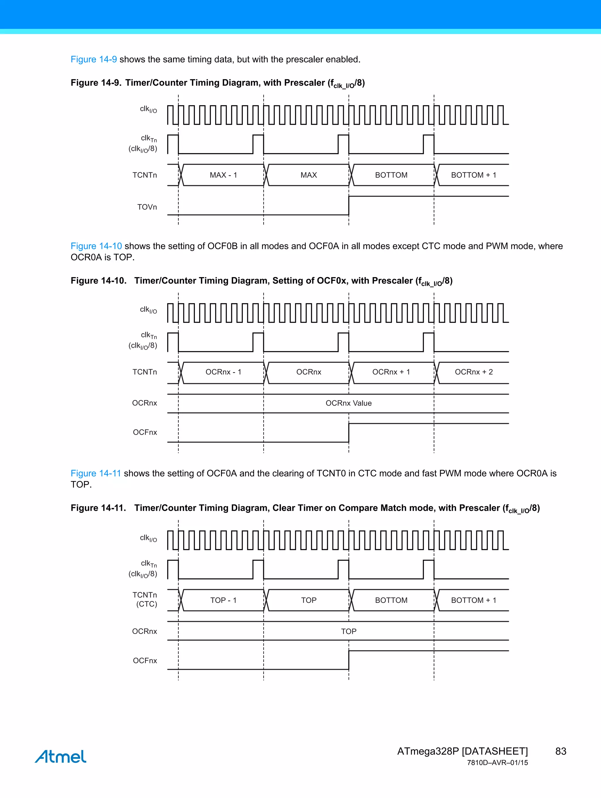 83
ATmega328P [DATASHEET]
7810D–AVR–01/15
Figure 14-9 shows the same timing data, but with the prescaler enabled.
Figure 14-9. Timer/Counter Timing Diagram, with Prescaler (fclk_I/O/8)
Figure 14-10 shows the setting of OCF0B in all modes and OCF0A in all modes except CTC mode and PWM mode, where
OCR0A is TOP.
Figure 14-10. Timer/Counter Timing Diagram, Setting of OCF0x, with Prescaler (fclk_I/O/8)
Figure 14-11 shows the setting of OCF0A and the clearing of TCNT0 in CTC mode and fast PWM mode where OCR0A is
TOP.
Figure 14-11. Timer/Counter Timing Diagram, Clear Timer on Compare Match mode, with Prescaler (fclk_I/O/8)
MAX - 1
clkI/O
(clkI/O/8)
TCNTn
TOVn
clkTn
MAX BOTTOM BOTTOM + 1
OCRnx - 1
clkI/O
(clkI/O/8)
TCNTn
OCRnx
OCFnx
clkTn
OCRnx OCRnx + 1
OCRnx Value
OCRnx + 2
TOP - 1
clkI/O
(clkI/O/8)
TCNTn
(CTC)
OCRnx
OCFnx
clkTn
TOP BOTTOM
TOP
BOTTOM + 1
 
