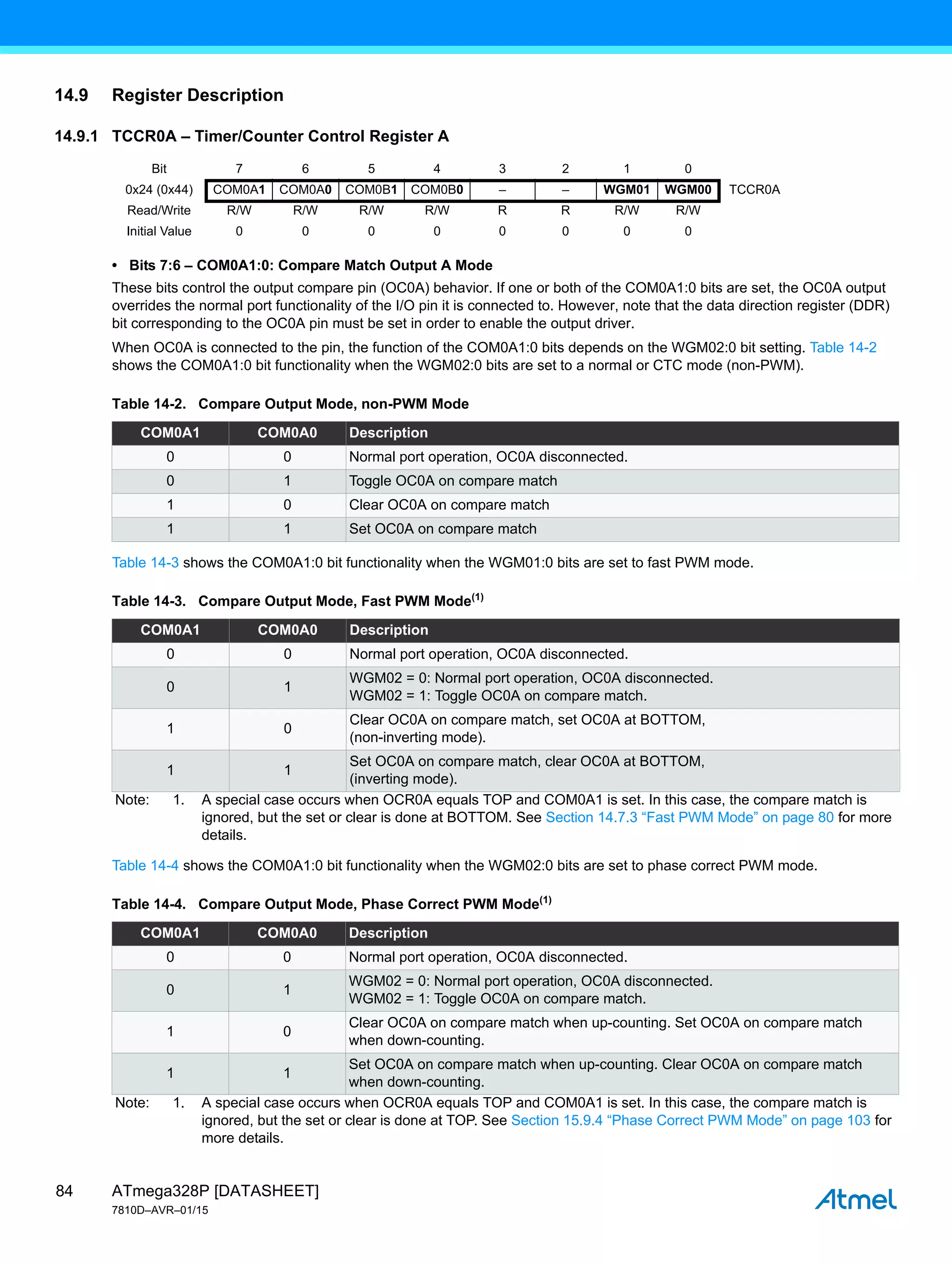 ATmega328P [DATASHEET]
7810D–AVR–01/15
84
14.9 Register Description
14.9.1 TCCR0A – Timer/Counter Control Register A
• Bits 7:6 – COM0A1:0: Compare Match Output A Mode
These bits control the output compare pin (OC0A) behavior. If one or both of the COM0A1:0 bits are set, the OC0A output
overrides the normal port functionality of the I/O pin it is connected to. However, note that the data direction register (DDR)
bit corresponding to the OC0A pin must be set in order to enable the output driver.
When OC0A is connected to the pin, the function of the COM0A1:0 bits depends on the WGM02:0 bit setting. Table 14-2
shows the COM0A1:0 bit functionality when the WGM02:0 bits are set to a normal or CTC mode (non-PWM).
Table 14-3 shows the COM0A1:0 bit functionality when the WGM01:0 bits are set to fast PWM mode.
Table 14-4 shows the COM0A1:0 bit functionality when the WGM02:0 bits are set to phase correct PWM mode.
Bit 7 6 5 4 3 2 1 0
0x24 (0x44) COM0A1 COM0A0 COM0B1 COM0B0 – – WGM01 WGM00 TCCR0A
Read/Write R/W R/W R/W R/W R R R/W R/W
Initial Value 0 0 0 0 0 0 0 0
Table 14-2. Compare Output Mode, non-PWM Mode
COM0A1 COM0A0 Description
0 0 Normal port operation, OC0A disconnected.
0 1 Toggle OC0A on compare match
1 0 Clear OC0A on compare match
1 1 Set OC0A on compare match
Table 14-3. Compare Output Mode, Fast PWM Mode(1)
COM0A1 COM0A0 Description
0 0 Normal port operation, OC0A disconnected.
0 1
WGM02 = 0: Normal port operation, OC0A disconnected.
WGM02 = 1: Toggle OC0A on compare match.
1 0
Clear OC0A on compare match, set OC0A at BOTTOM,
(non-inverting mode).
1 1
Set OC0A on compare match, clear OC0A at BOTTOM,
(inverting mode).
Note: 1. A special case occurs when OCR0A equals TOP and COM0A1 is set. In this case, the compare match is
ignored, but the set or clear is done at BOTTOM. See Section 14.7.3 “Fast PWM Mode” on page 80 for more
details.
Table 14-4. Compare Output Mode, Phase Correct PWM Mode(1)
COM0A1 COM0A0 Description
0 0 Normal port operation, OC0A disconnected.
0 1
WGM02 = 0: Normal port operation, OC0A disconnected.
WGM02 = 1: Toggle OC0A on compare match.
1 0
Clear OC0A on compare match when up-counting. Set OC0A on compare match
when down-counting.
1 1
Set OC0A on compare match when up-counting. Clear OC0A on compare match
when down-counting.
Note: 1. A special case occurs when OCR0A equals TOP and COM0A1 is set. In this case, the compare match is
ignored, but the set or clear is done at TOP. See Section 15.9.4 “Phase Correct PWM Mode” on page 103 for
more details.
 