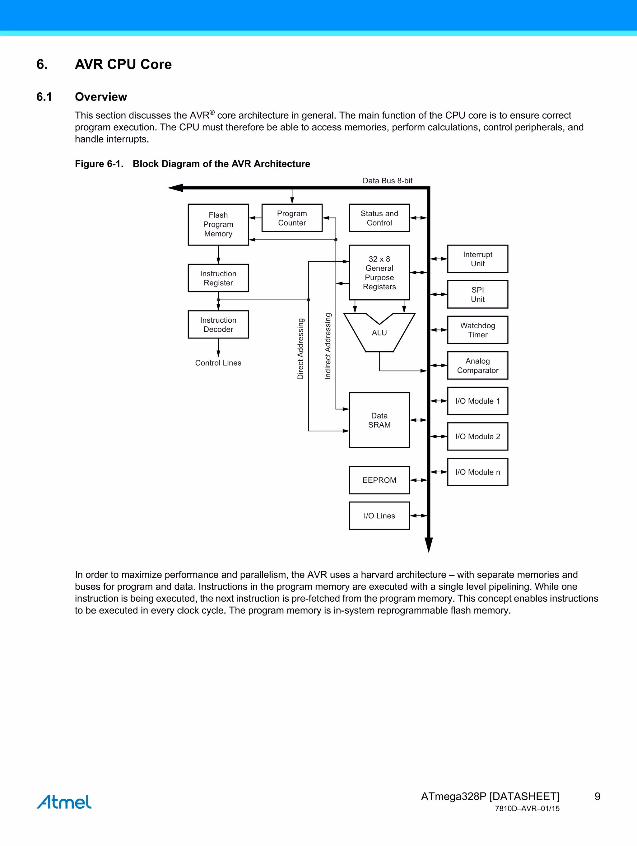 9
ATmega328P [DATASHEET]
7810D–AVR–01/15
6. AVR CPU Core
6.1 Overview
This section discusses the AVR®
core architecture in general. The main function of the CPU core is to ensure correct
program execution. The CPU must therefore be able to access memories, perform calculations, control peripherals, and
handle interrupts.
Figure 6-1. Block Diagram of the AVR Architecture
In order to maximize performance and parallelism, the AVR uses a harvard architecture – with separate memories and
buses for program and data. Instructions in the program memory are executed with a single level pipelining. While one
instruction is being executed, the next instruction is pre-fetched from the program memory. This concept enables instructions
to be executed in every clock cycle. The program memory is in-system reprogrammable flash memory.
Status and
Control
Interrupt
Unit
32 x 8
General
Purpose
Registers
ALU
Data Bus 8-bit
Data
SRAM
SPI
Unit
Instruction
Register
Instruction
Decoder Watchdog
Timer
Analog
Comparator
EEPROM
I/O Lines
I/O Module n
Control Lines
Direct
Addressing
Indirect
Addressing
I/O Module 2
I/O Module 1
Program
Counter
Flash
Program
Memory
 