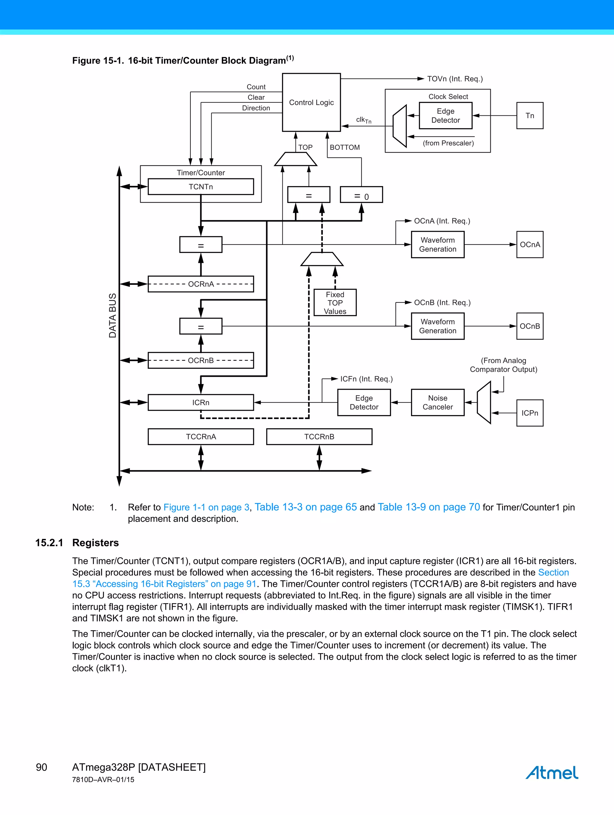 ATmega328P [DATASHEET]
7810D–AVR–01/15
90
Figure 15-1. 16-bit Timer/Counter Block Diagram(1)
Note: 1. Refer to Figure 1-1 on page 3, Table 13-3 on page 65 and Table 13-9 on page 70 for Timer/Counter1 pin
placement and description.
15.2.1 Registers
The Timer/Counter (TCNT1), output compare registers (OCR1A/B), and input capture register (ICR1) are all 16-bit registers.
Special procedures must be followed when accessing the 16-bit registers. These procedures are described in the Section
15.3 “Accessing 16-bit Registers” on page 91. The Timer/Counter control registers (TCCR1A/B) are 8-bit registers and have
no CPU access restrictions. Interrupt requests (abbreviated to Int.Req. in the figure) signals are all visible in the timer
interrupt flag register (TIFR1). All interrupts are individually masked with the timer interrupt mask register (TIMSK1). TIFR1
and TIMSK1 are not shown in the figure.
The Timer/Counter can be clocked internally, via the prescaler, or by an external clock source on the T1 pin. The clock select
logic block controls which clock source and edge the Timer/Counter uses to increment (or decrement) its value. The
Timer/Counter is inactive when no clock source is selected. The output from the clock select logic is referred to as the timer
clock (clkT1).
Control Logic
TCNTn
Timer/Counter
Count
Clear
Direction
clkTn
OCRnA
OCRnB
ICRn
TCCRnA TCCRnB
=
Edge
Detector
(from Prescaler)
Clock Select
TOP BOTTOM
TOVn (Int. Req.)
OCnA (Int. Req.)
Tn
Waveform
Generation
Fixed
TOP
Values
DATA
BUS
=
= = 0
OCnA
OCnB (Int. Req.)
Waveform
Generation
Noise
Canceler
OCnB
(From Analog
Comparator Output)
ICFn (Int. Req.)
Edge
Detector
ICPn
 