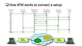 How ATM works to connect a setup:
 