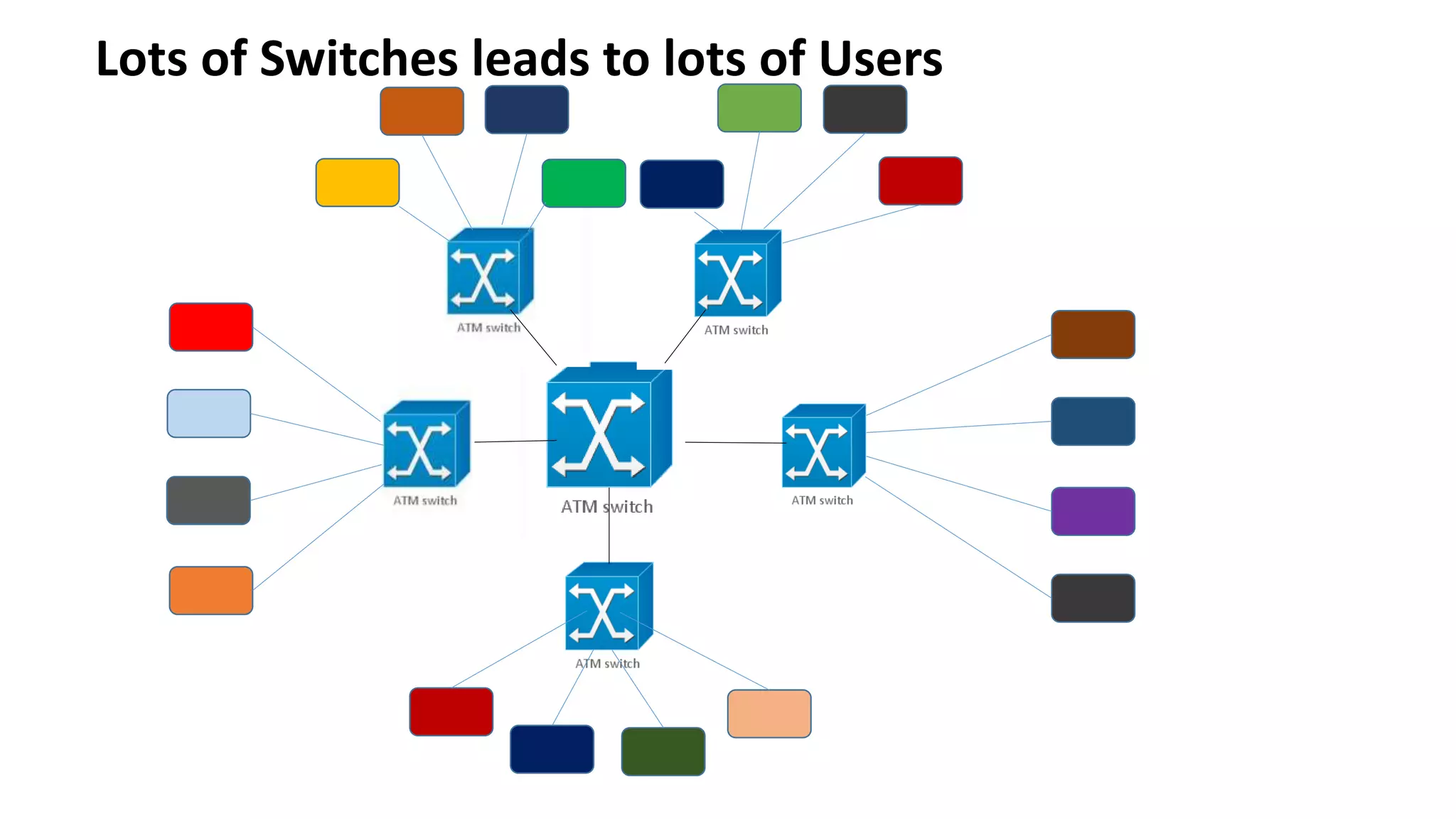 Lots of Switches leads to lots of Users
 