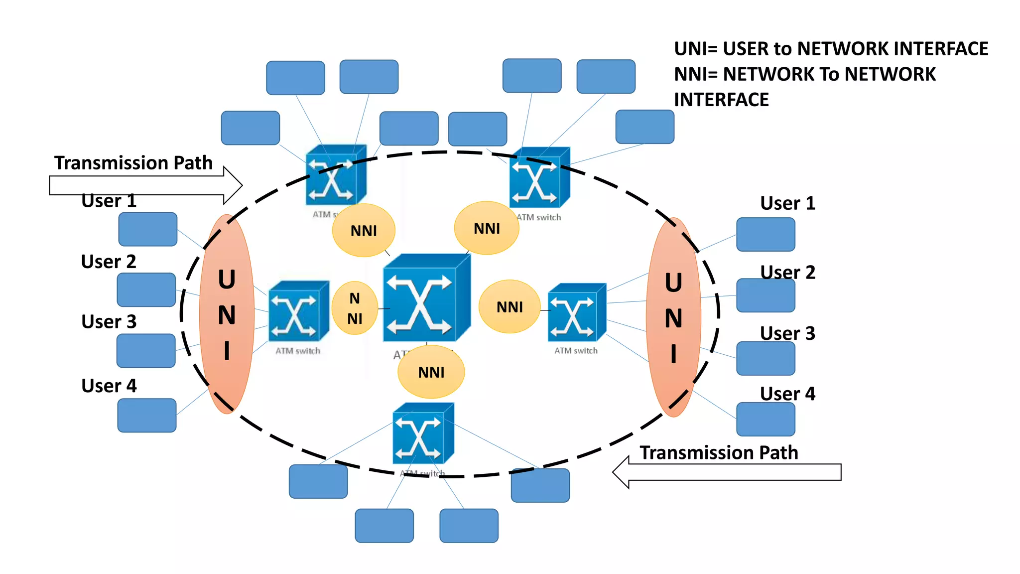 U
N
I
U
N
I
NNI NNI
NNI
N
NI
NNI
UNI= USER to NETWORK INTERFACE
NNI= NETWORK To NETWORK
INTERFACE
User 1
User 2
User 3
User 4
User 1
User 2
User 3
User 4
Transmission Path
Transmission Path
 
