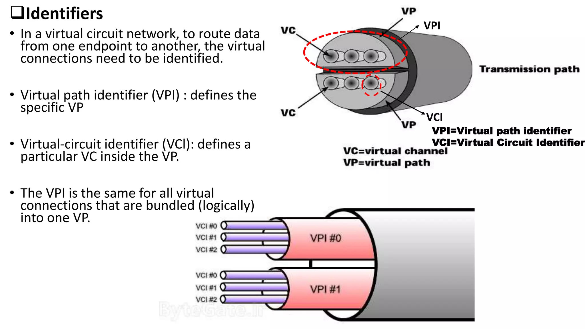 Identifiers
• In a virtual circuit network, to route data
from one endpoint to another, the virtual
connections need to be identified.
• Virtual path identifier (VPI) : defines the
specific VP
• Virtual-circuit identifier (VCl): defines a
particular VC inside the VP.
• The VPI is the same for all virtual
connections that are bundled (logically)
into one VP.
VPI
VCI
VPI=Virtual path identifier
VCI=Virtual Circuit Identifier
 