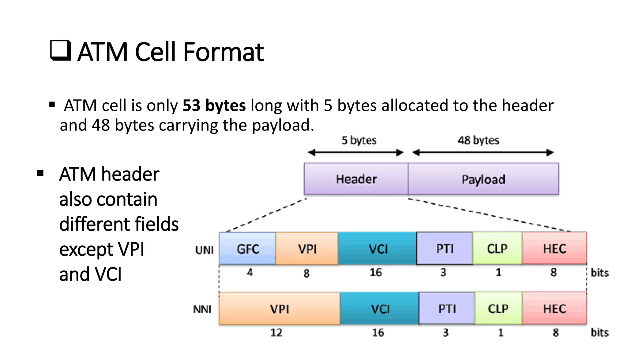 ATM Cell Format
 ATM cell is only 53 bytes long with 5 bytes allocated to the header
and 48 bytes carrying the payload.
 ATM header
also contain
different fields
except VPI
and VCI
 