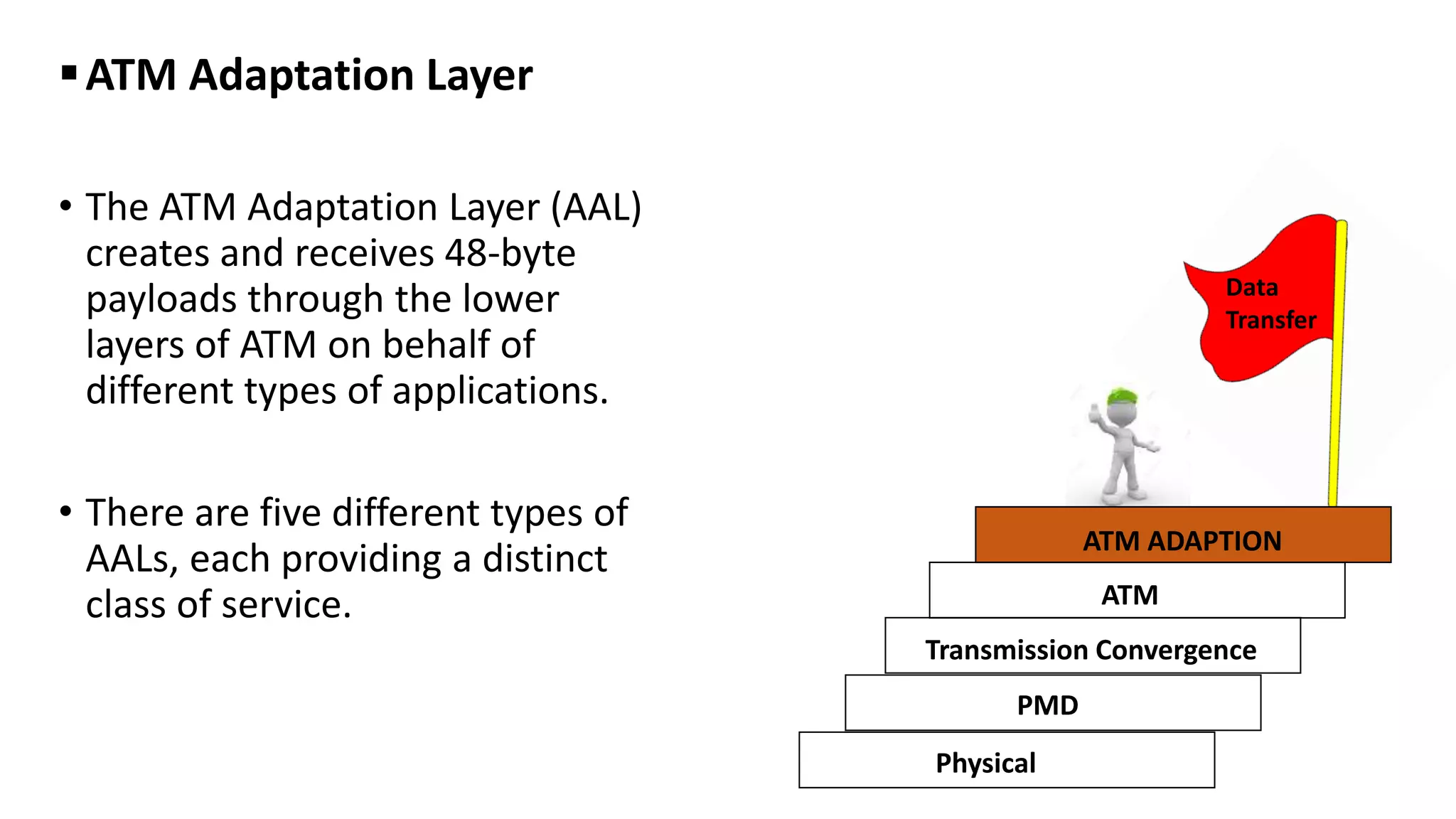 ATM Adaptation Layer
• The ATM Adaptation Layer (AAL)
creates and receives 48-byte
payloads through the lower
layers of ATM on behalf of
different types of applications.
• There are five different types of
AALs, each providing a distinct
class of service.
PMD
Transmission Convergence
ATM
ATM ADAPTION
Data
Transfer
Physical
 