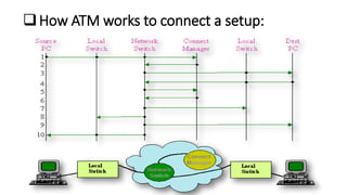 ASYNCHRONOUS TRANSFER MODE (ATM) | PPTX