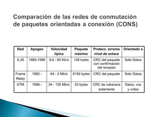 Red Apogeo Velocidad típica Paquete máximo Protecc. errores nivel de enlace Orientado a X.25 1985-1996 9,6 - 64 Kb/s 128 bytes CRC del paquete con confirmación del receptor Solo Datos Frame Relay 1992 - 64 - 2 Mb/s 8192 bytes CRC del paquete Solo Datos ATM 1996 - 34 - 155 Mb/s 53 bytes CRC de cabecera solamente Datos, voz y vídeo 