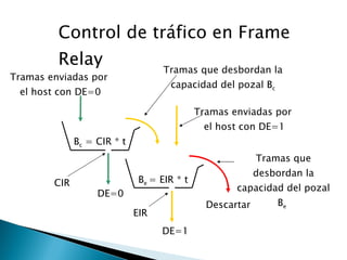 Control de tráfico en Frame Relay DE=1 B c  = CIR * t B e  = EIR * t DE=0 Tramas enviadas por  el host con DE=1 CIR EIR Tramas que desbordan la capacidad del pozal B e   Tramas enviadas por  el host con DE=0 Tramas que desbordan la capacidad del pozal B c Descartar 