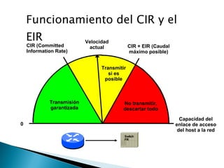 Funcionamiento del CIR y el EIR 0 CIR (Committed Information Rate) CIR + EIR (Caudal máximo posible) Velocidad actual Capacidad del enlace de acceso del host a la red Transmisión garantizada Transmitir si es posible No transmitir, descartar todo Switch FR 