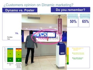 ¿Customers opinion on Dinamic marketing?
Pantallas
Caja
Vs.
Carteles
Retroiluminados
Dynamo vs. Poster Do you remember?
Recuerdan haber visto algún soporte de CD
Se han fijado en
el contenido y la
información
75%
Espontáneo 50%
Recuerdan
algún contenido
concreto
65%
86%
Sugerido
32 29 30
16 16
52
46 46
44 43
5
16 17
10
26
1
6 5
3
8
9 3 3
27
7
0
10
20
30
40
50
60
70
80
90
100
Son fáciles de
leer
Son formas
novedosas de
informar y
comunicar
Son originales,
sorprendentes y
llamativos
Son fáciles de
usar
Son útiles
No sabe
Nada
Un poco
Bastante
Mucho
 