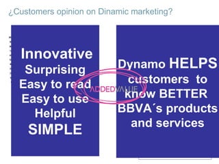 ¿Customers opinion on Dinamic marketing?
Pantallas
Caja
Vs.
Carteles
Retroiluminados
Se han fijado en
el contenido y la
información
50%
Recuerdan
algún contenido
concreto
65%
86%
Sugerido
Dynamo HELPS
customers to
know BETTER
BBVA´s products
and services
Innovative
Surprising
Easy to read
Easy to use
Helpful
SIMPLE
 