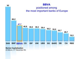 95
SAN
66,2
BNP
47,7
40,8
CS
39,3 38,4
36,2
28,7
30,7
18,5
39,5
35,5
BBVA ISP UNI SGUBS BARC DB RBSCA
Market Capitalization
(€ Billions, 31st
December 09)
BBVA
positioned among
the most important banks of Europe
 