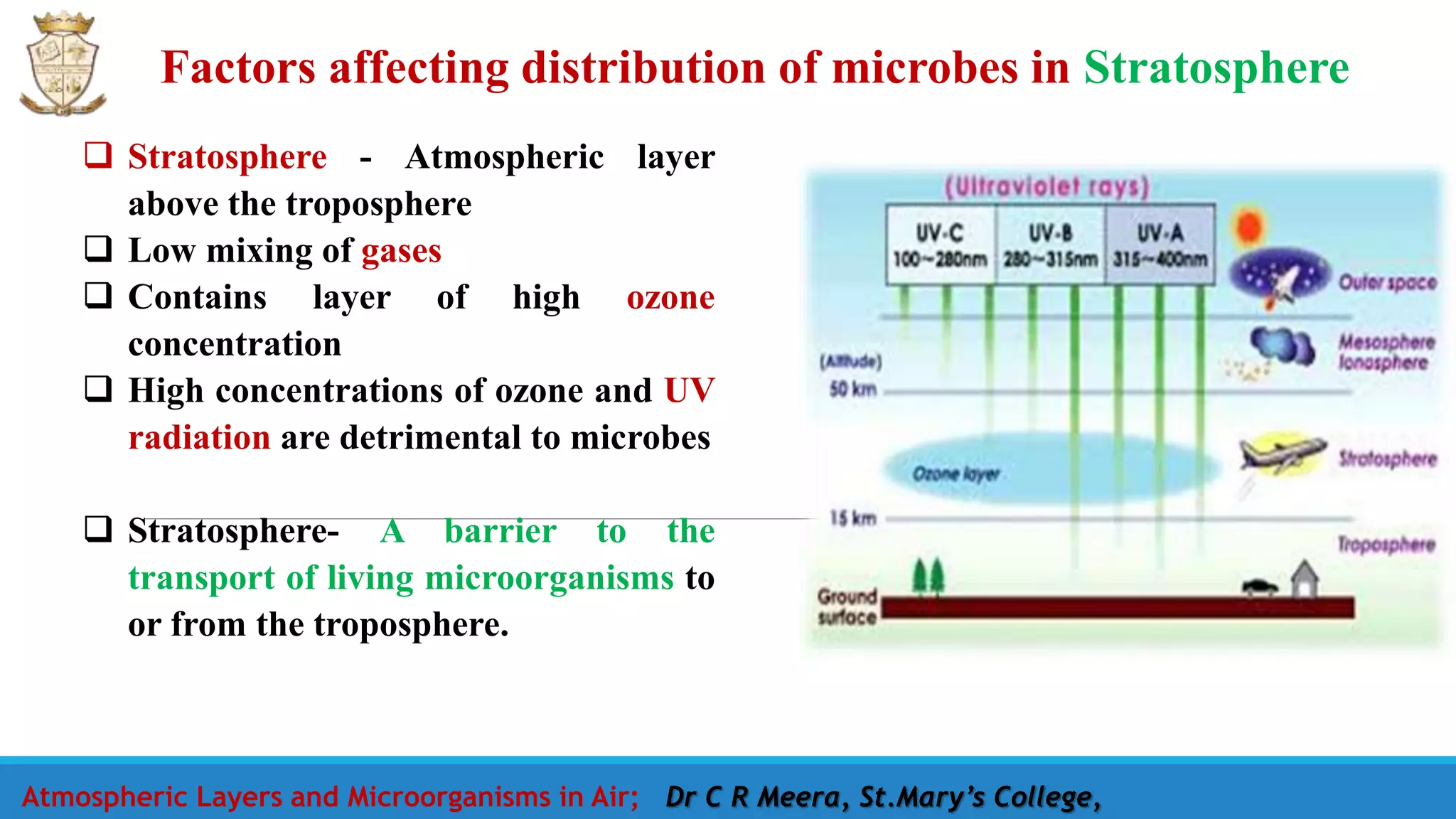 Factors affecting distribution of microbes in Stratosphere
 Stratosphere - Atmospheric layer
above the troposphere
 Low mixing of gases
 Contains layer of high ozone
concentration
 High concentrations of ozone and UV
radiation are detrimental to microbes
 Stratosphere- A barrier to the
transport of living microorganisms to
or from the troposphere.
Atmospheric Layers and Microorganisms in Air; Dr C R Meera, St.Mary’s College,
 