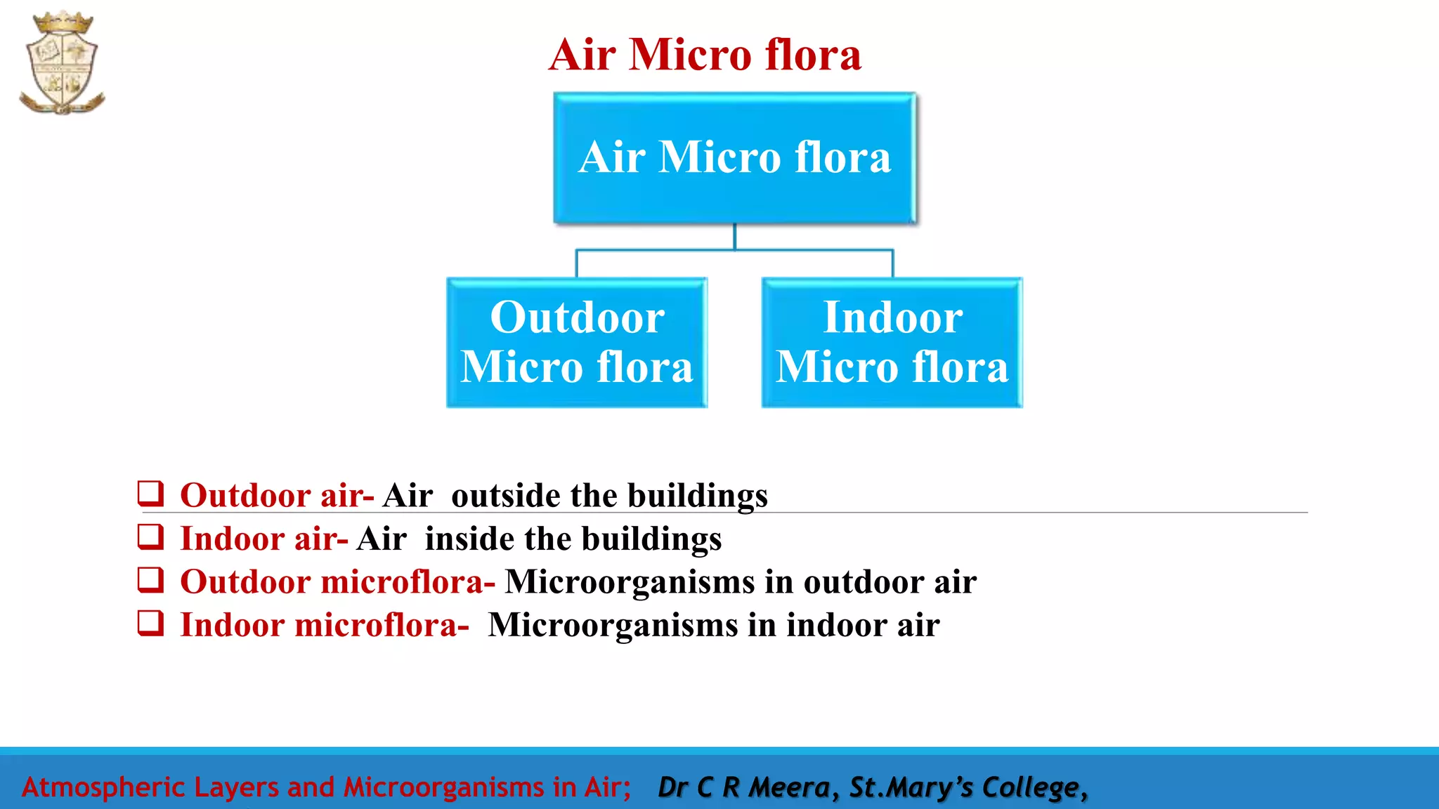  Outdoor air- Air outside the buildings
 Indoor air- Air inside the buildings
 Outdoor microflora- Microorganisms in outdoor air
 Indoor microflora- Microorganisms in indoor air
Air Micro flora
Air Micro flora
Outdoor
Micro flora
Indoor
Micro flora
Atmospheric Layers and Microorganisms in Air; Dr C R Meera, St.Mary’s College,
 