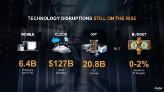 TECHNOLOGY DISRUPTIONS STILL ON THE RISE
CLOUD
$127B
Cloud
Spending
IOT
20.8B
IoT
Devices
MOBILE
6.4B
Enterprise
and BYOD
BUT
0-2%
Growth in
IT Budgets
BUDGET
 