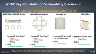 WPA2 Key Reinstallation Vulnerability Discussion
Aruba was 100% patched on DAY ZERO (Oct 16)
http://www.arubanetworks.com/support-services/security-bulletins/
 