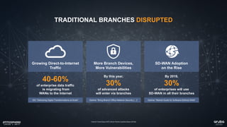 TRADITIONAL BRANCHES DISRUPTED
1Internet Trends Report 2016, Kleiner Perkins Caufield & Byers (KPCB)
40-60%
of enterprise data traffic
is migrating from
WANs to the Internet
Growing Direct-to-Internet
Traffic
IDC “Delivering Digital Transformations at Scale”
By this year,
30%
of advanced attacks
will enter via branches
More Branch Devices,
More Vulnerabilities
Gartner “Bring Branch Office Network Security […]”
By 2019,
30%
of enterprises will use
SD-WAN in all their branches
SD-WAN Adoption
on the Rise
Gartner “Market Guide for Software-Defined WAN”
 