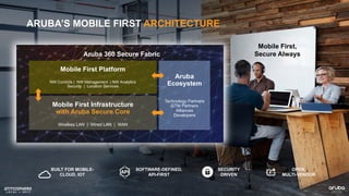 Mobile First Infrastructure
with Aruba Secure Core
Wireless LAN | Wired LAN | WAN
Aruba
Ecosystem
Technology Partners
GTM Partners
Alliances
Developers
Mobile First Platform
NW Controls | NW Management | NW Analytics
Security | Location Services
Aruba 360 Secure Fabric
ARUBA’S MOBILE FIRST ARCHITECTURE
BUILT FOR MOBILE-
CLOUD, IOT
SOFTWARE-DEFINED,
API-FIRST
OPEN,
MULTI-VENDOR
SECURITY
DRIVEN
Mobile First,
Secure Always
 