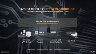 ARUBA MOBILE FIRST INFRASTRUCTURE
Industry Leading Performance, Enterprise Class
Mobile First Infrastructure
with Aruba Secure Core
Wireless
LAN & BLE
Remote
Access
Access and
Core Switching
SD-WAN
VIA CLIENT
SW-Defined | Inherently Secure | Most Comprehensive .ac Portfolio
 