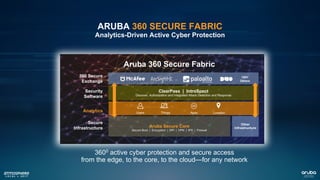 Aruba 360 Secure Fabric
Aruba Secure Core
Secure Boot | Encryption | DPI | VPN | IPS | Firewall
ClearPass | IntroSpect
Discover, Authorization and Integrated Attack Detection and Response
3600 active cyber protection and secure access
from the edge, to the core, to the cloud—for any network
Other
Infrastructure
360 Secure
Exchange
Secure
Infrastructure
Security
Software
Analytics
100+
Others
Users LocationThings Apps
ARUBA 360 SECURE FABRIC
Analytics-Driven Active Cyber Protection
 