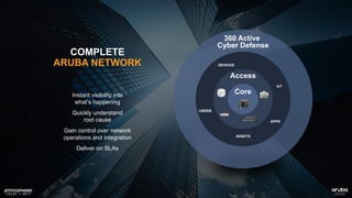 COMPLETE
ARUBA NETWORK
Core
Access
360 Active
Cyber Defense
USERS
IoT
ASSETS
DEVICES
APPS
Instant visibility into
what’s happening
Quickly understand
root cause
Gain control over network
operations and integration
Deliver on SLAs
 