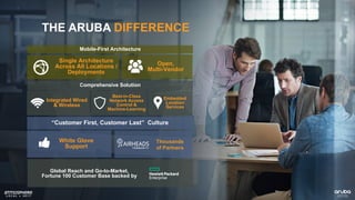 Embedded
Location
Services
Integrated Wired
& Wireless
Best-in-Class
Network Access
Control &
Machine-Learning
Comprehensive Solution
THE ARUBA DIFFERENCE
Mobile-First Architecture
Open,
Multi-Vendor
Single Architecture
Across All Locations /
Deployments
Global Reach and Go-to-Market,
Fortune 100 Customer Base backed by
White Glove
Support
Thousands
of Partners
“Customer First, Customer Last” Culture
 