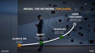 ARUBA. THE NETWORK. FOR USERS.
Sensing and Secure
Everywhere
Machine-Learned,
Real-time Insights
Personalized Context,
Control and Automation
SMART
LEARNING
USER-
CENTERED
Connected
Everywhere
ALWAYS ON
 