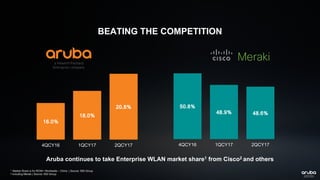 16.0%
18.0%
20.8%
4QCY16 1QCY17 2QCY17
1. Market Share is for ROW= Worldwide – China | Source: 650 Group
2 including Meraki | Source: 650 Group
Aruba continues to take Enterprise WLAN market share1 from Cisco2 and others
50.8%
48.9% 48.6%
4QCY16 1QCY17 2QCY17
BEATING THE COMPETITION
 