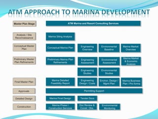 Master Plan Stage                       ATM Marina and Resort Consulting Services



  Analysis / Site
                     Marina Siting Analysis
 Reconnaissance


Conceptual Master                                 Engineering       Environmental      Marina Market
      Plan           Conceptual Marina Plan
                                                   Overview           Baseline           Overview


Preliminary Master   Preliminary Marina Plan                                           Marina Market
                                                  Engineering       Environmental
Plan Refinements           Refinements                                                  & Economic
                                                  Assessment         Assessment
                                                                                          Analysis

                                                  Engineering       Environmental
                                                    Studies            Studies

                         Marina Detailed          Engineering      Environ. Design /   Marina Business
Final Master Plan
                        Feasibility Report       Design / Costs      Mgmt Plan         Plan / Pro forma


    Approvals                                        Permitting Support


 Detailed Design      Marina Final Design         Tender Docs

                       Marina Phase I            Doc Review &        Environmental
  Construction
                     Construction Services       Constr. Obs.         Monitoring
 