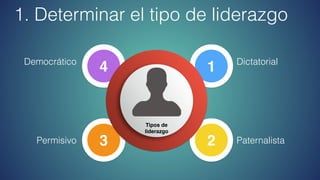 1
23
4
º
Tipos de
liderazgo
Dictatorial
PaternalistaPermisivo
Democrático
1. Determinar el tipo de liderazgo
 