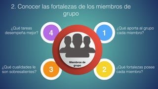 1
23
4
º
Miembros de
grupo
¿Qué aporta al grupo
cada miembro?
¿Qué fortalezas posee
cada miembro?
¿Qué cualidades le
son sobresalientes?
¿Qué tareas
desempeña mejor?
2. Conocer las fortalezas de los miembros de
grupo
 