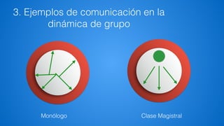 3. Ejemplos de comunicación en la
dinámica de grupo
º
Monólogo Clase Magistral
º
 