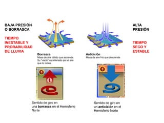 BAJA PRESIÓN
O BORRASCA
TIEMPO
INESTABLE Y
PROBABILIDAD
DE LLUVIA
ALTA
PRESIÓN
TIEMPO
SECO Y
ESTABLE
Sentido de giro en
una borrasca en el Hemisferio
Norte
Sentido de giro en
un anticiclón en el
Hemisferio Norte
 