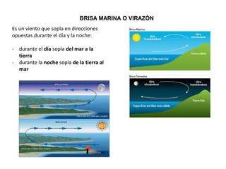 Es un viento que sopla en direcciones
opuestas durante el día y la noche:
- durante el día sopla del mar a la
tierra
- durante la noche sopla de la tierra al
mar
BRISA MARINA O VIRAZÓN
 